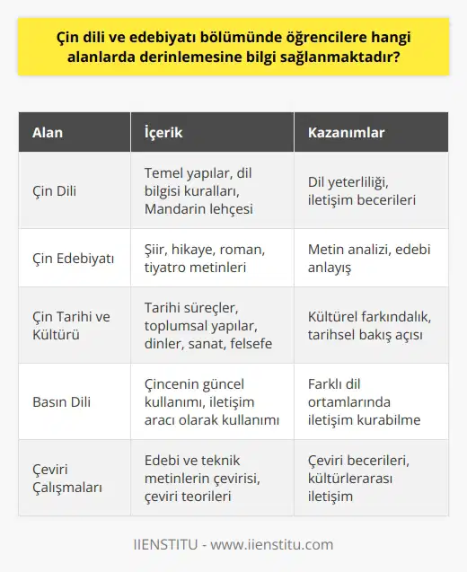 Çin dili ve edebiyatı bölümünde öğrencilere derinlemesine bilgi sunulan çok geniş bir yelpaze bulunmaktadır. Binlerce yıllık tarihe sahip olan Çin medeniyeti, kendine özgü dil sistemi, zengin edebiyatı ve köklü kültürü ile dikkat çeker. Bu nedenle, bu bölüm öğrencilere bu geniş yelpazeyi kapsamlı bir şekilde aktarmaktadır.  Öncelikle, dünyanın en çok konuşulan dillerinden biri olan Çincenin temel yapıları ve dil bilgisi kuralları öğretilir. Çincenin çok sayıda lehçesi bulunmaktadır ve en yaygın olanı Mandarindir. Bu nedenle, dil öğrenimi Mandarin üzerinden yapılmaktadır.   Çin edebiyatı ise, klasik dönemden bugüne dek uzanan geniş bir yelpazeyi içerir. Bu yelpaze içerisinde şiir, hikaye, roman ve tiyatro metinleri gibi pek çok farklı tür bulunur. Bölümde, bu metinlerin okunması, anlaşılması ve çözümlenmesi üzerine eğitimler verilir.  Çin tarihi ve kültürü dersleri öğrencilere Çinin geçmişini ve bunun modern Çin toplumuna etkilerini anlama olanağı sunar. Bu derslerde Çinin tarihi süreçleri, toplumsal yapıları, dinleri, sanatı ve felsefesi hakkında bilgi verilir.  Son olarak, Çin dili ve edebiyatı bölümü basın dili üzerine de eğitimler sunar. Bu da öğrencilere Çincenin güncel kullanımı ve bir iletişim aracı olarak nasıl kullanıldığı konusunda bilgi sağlar. Bu sayede, öğrenciler farklı dil ortamlarında da rahatlıkla iletişim kurabilme yeteneği kazanırlar.