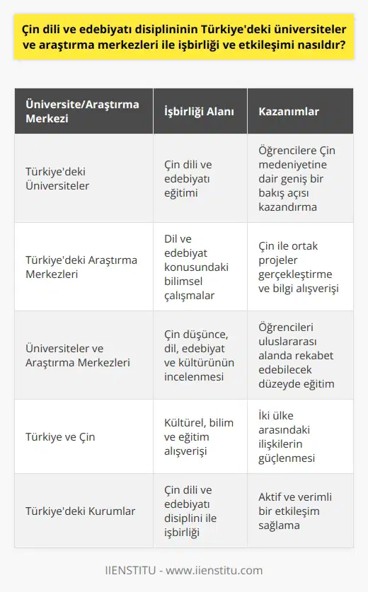 Çin dili ve edebiyatı disiplini, Türkiyedeki üniversiteler ve araştırma merkezleri ile aktif bir işbirliği ve etkileşim içerisindedir. Bu işbirliği çerçevesinde Türkiyedeki üniversiteler, öğrencilerine Çin medeniyetine yönelik geniş çaplı bir eğitim öğretim imkanı sunmaktadır. Ayrıca, Türkiyedeki araştırma merkezleri ile Çin arasında, dil ve edebiyat konusundaki bilimsel çalışmaları desteklemek amacıyla çeşitli projeler gerçekleştirilmektedir. Üniversitelerimiz, Çin dili ve edebiyatı disiplinini öğrencilere sunarken, bir yandan da Çin medeniyetine dair geniş bir bakış açısı kazandırma hedefi gütmektedir. Bu disiplin, öğrencilere Çin dilinin karmaşıklığını ve zenginliğini, edebiyatının çeşitliliğini ve inceliğini, tarihinin derinliğini ve kültürünün geniş kapsamlı etkileşimlerini sunmaktadır. Ayrıca, üniversite ve araştırma merkezlerimizin Çin ile işbirliği, Çinin dünya üzerindeki etkisini ve küresel önemini de göz önünde bulundurarak, öğrencilerimizi uluslararası alanda rekabet edebilecek düzeyde bir eğitimle donatmaktır. Bu çerçevede, üniversitelerimiz ve araştırma merkezlerimiz, Çin düşünce, dil, edebiyat ve kültürünün incelenmesi ve anlaşılmasına büyük önem atfetmektedir. Bu alanlarda yapılan çalışmalar ve işbirlikleri, hem Türkiye hem de Çin arasındaki kültürel, bilim ve eğitim alışverişine önemli katkılar sağlamaktadır. Özellikle son yıllarda, Çin ve Türkiye arasında dil ve edebiyat alanında gerçekleşen işbirlikleri ile iki ülke arasındaki ilişkiler daha da güçlenmektedir. Sonuç olarak, Türkiyedeki üniversiteler ve araştırma merkezlerinin Çin dili ve edebiyatı disiplini ile olan işbirliği ve etkileşimi oldukça aktif ve verimlidir.