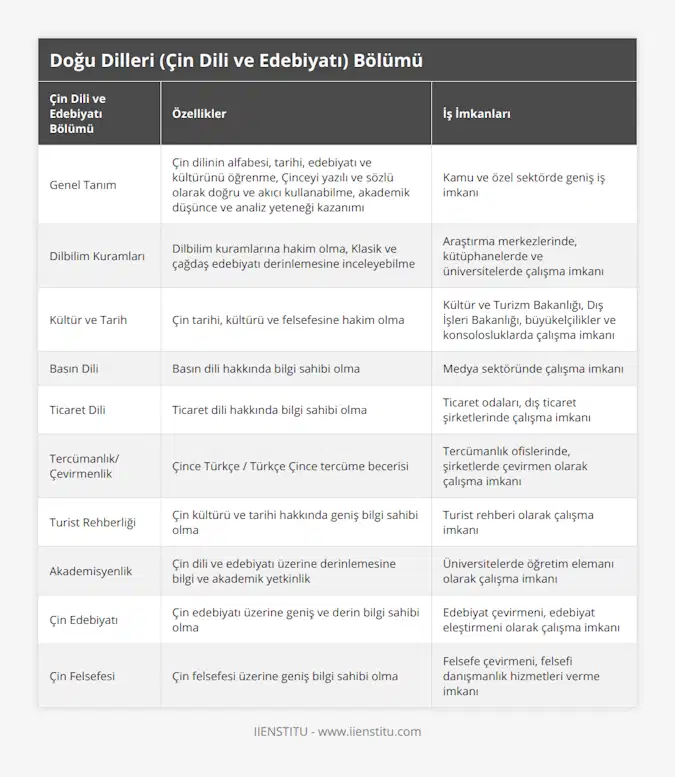 Genel Tanım, Çin dilinin alfabesi, tarihi, edebiyatı ve kültürünü öğrenme, Çinceyi yazılı ve sözlü olarak doğru ve akıcı kullanabilme, akademik düşünce ve analiz yeteneği kazanımı, Kamu ve özel sektörde geniş iş imkanı, Dilbilim Kuramları, Dilbilim kuramlarına hakim olma, Klasik ve çağdaş edebiyatı derinlemesine inceleyebilme, Araştırma merkezlerinde, kütüphanelerde ve üniversitelerde çalışma imkanı, Kültür ve Tarih, Çin tarihi, kültürü ve felsefesine hakim olma, Kültür ve Turizm Bakanlığı, Dış İşleri Bakanlığı, büyükelçilikler ve konsolosluklarda çalışma imkanı, Basın Dili, Basın dili hakkında bilgi sahibi olma, Medya sektöründe çalışma imkanı, Ticaret Dili, Ticaret dili hakkında bilgi sahibi olma, Ticaret odaları, dış ticaret şirketlerinde çalışma imkanı, Tercümanlık/Çevirmenlik, Çince Türkçe / Türkçe Çince tercüme becerisi, Tercümanlık ofislerinde, şirketlerde çevirmen olarak çalışma imkanı, Turist Rehberliği, Çin kültürü ve tarihi hakkında geniş bilgi sahibi olma, Turist rehberi olarak çalışma imkanı, Akademisyenlik, Çin dili ve edebiyatı üzerine derinlemesine bilgi ve akademik yetkinlik, Üniversitelerde öğretim elemanı olarak çalışma imkanı, Çin Edebiyatı, Çin edebiyatı üzerine geniş ve derin bilgi sahibi olma, Edebiyat çevirmeni, edebiyat eleştirmeni olarak çalışma imkanı, Çin Felsefesi, Çin felsefesi üzerine geniş bilgi sahibi olma, Felsefe çevirmeni, felsefi danışmanlık hizmetleri verme imkanı
