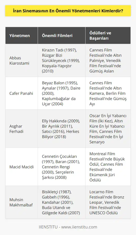 Abbas Kiarostami, Cafer Panahi, Asghar Ferhadi, Macid Macidi ve Muhsin Makhmalbaf İran Sinemasının en önemli yönetmenleri sayılabilir.