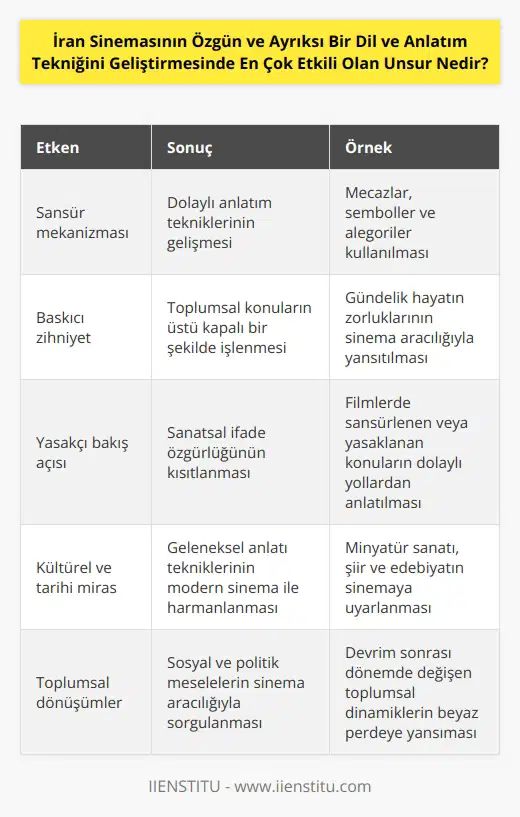 Bu özgün sinema dilinin oluşmasında elbette ki birbirinden farklı birçok unsurun etkisi bulunmaktadır. Ancak en çok öne çıkan sansür mekanizması ve baskıcı zihniyet ile yasakçı bakış açısı, İranlı sinemacıları farklı bir dil arayışına itmiştir.