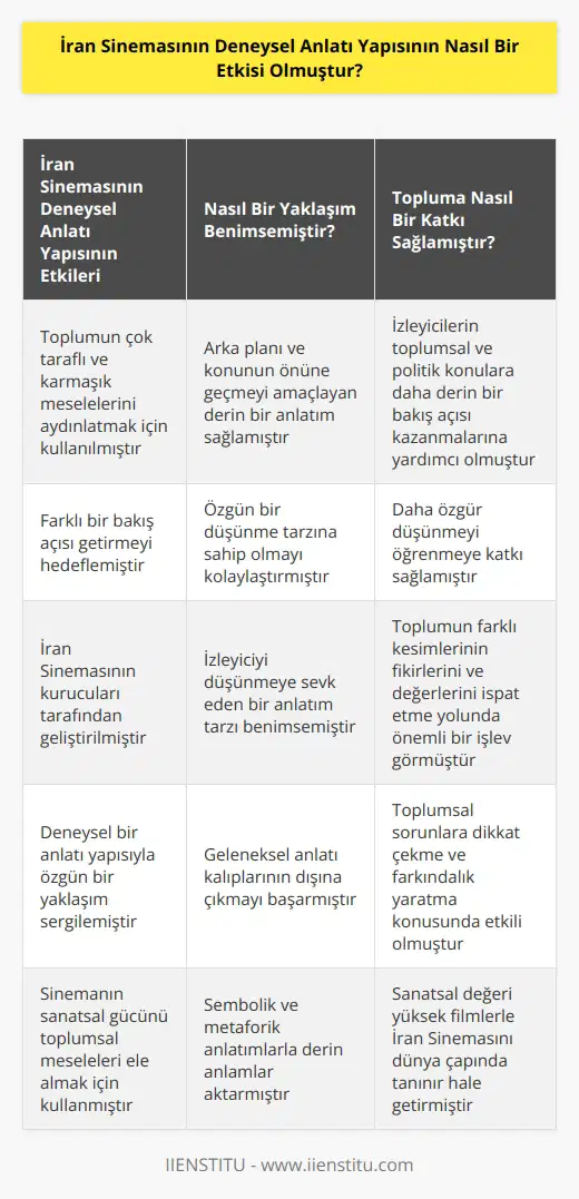 İran Sinemasının deneysel anlatı yapısı, toplumun çok taraflı ve karmaşık meseleleri aydınlatmak ve onlara farklı bir bakış açısı getirmek için kullanılan özgün bir yaklaşımdır. Bu yaklaşım, İran Sinemasının kurucuları tarafından geliştirilmiştir. İran Sinemasının deneysel anlatı yapısı, izleyiciye arka fonu ve konunun önüne geçmeyi amaçlayan derin bir anlatım sağlayarak, özgün bir düşünme tarzına sahip olmayı kolaylaştırmıştır. Bu anlatım tarzı, izleyicilerin toplumsal ve politik konulara daha derin bir bakış açısı kazanmalarına ve daha özgür düşünmeyi öğrenmelerine yardımcı olmuştur. İran Sinemasının deneysel anlatı yapısının etkisi, çoğu zaman toplumun farklı kesimlerinin fikirlerini ve değerlerini ispat etme yolunda önemli bir işlev görmüştür.