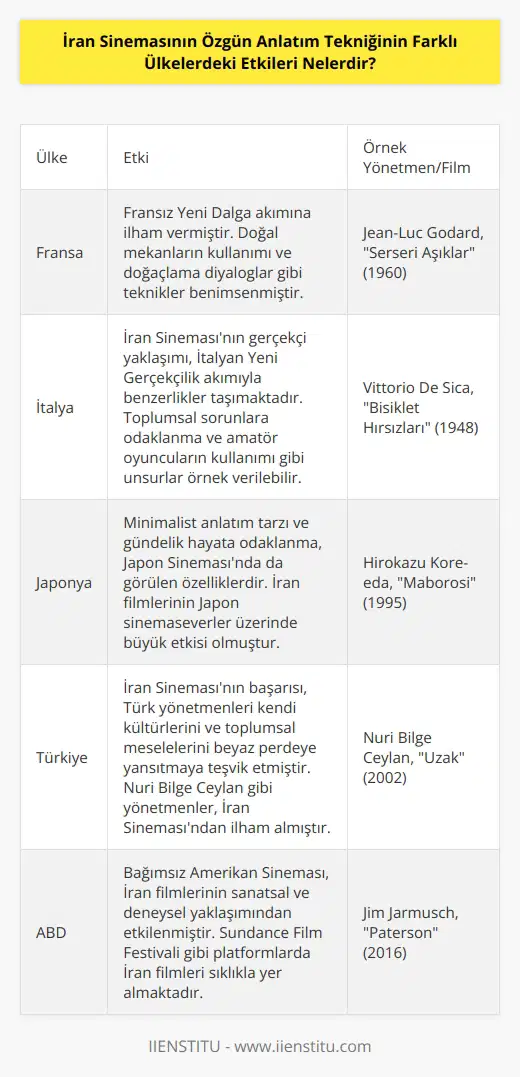 İran Sinemasının özgün anlatım tekniği, dünya çapında özgün ve etkileyici filmler yaratmak için kullanılan bir türüdür. İran sineması, bu anlatım tekniğiyle dünya çapında özgün ve etkileyici filmler üretmiştir. Bu anlatım tekniği, daha önceki yönetmenler tarafından kullanılan tekniklerden farklı olarak, bir olayın gerçek yaşam örnekleriyle anlatılmasını sağlamaktadır. Bu anlatım tekniği, farklı ülkelerdeki sinema sektörüne de etkileri olmuştur. Bu etkiler arasında, İran Sinemasının kullandığı özgün anlatım tekniğiyle yönetmenlerin diğer ülkelerdeki filmleri çekmesine olanak tanınması, İran Sinemasının kullandığı özgün anlatım tekniğinin diğer ülkelerde kullanılan anlatım teknikleri üzerinde benimsenmesi ve İran Sineması tarafından oluşturulan filmlerin diğer ülkelerin sinema sektörüne etkisi sayılabilir.