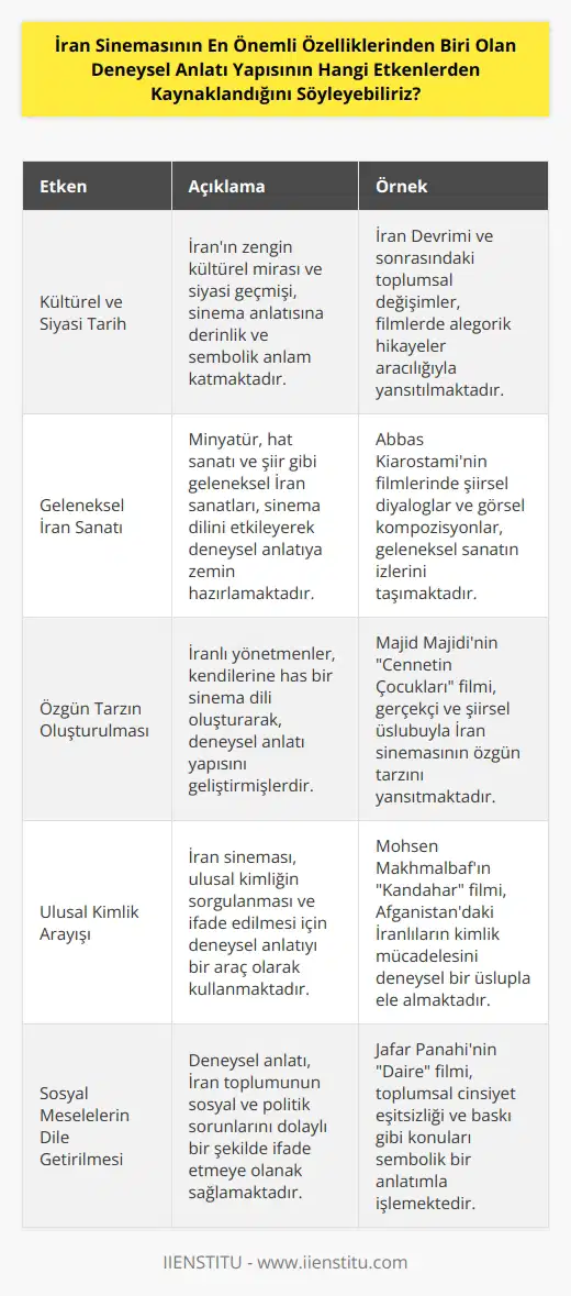 İran Sinemasının deneysel anlatı yapısı, İran’ın kültürel ve siyasi tarihinden, geleneksel İran sanatının etkisinden, İran sinemasının özgün tarzının oluşturulmasından, ulusal kimliğin arayışından ve sosyal meselelerin dile getirilmesinden kaynaklanmaktadır.