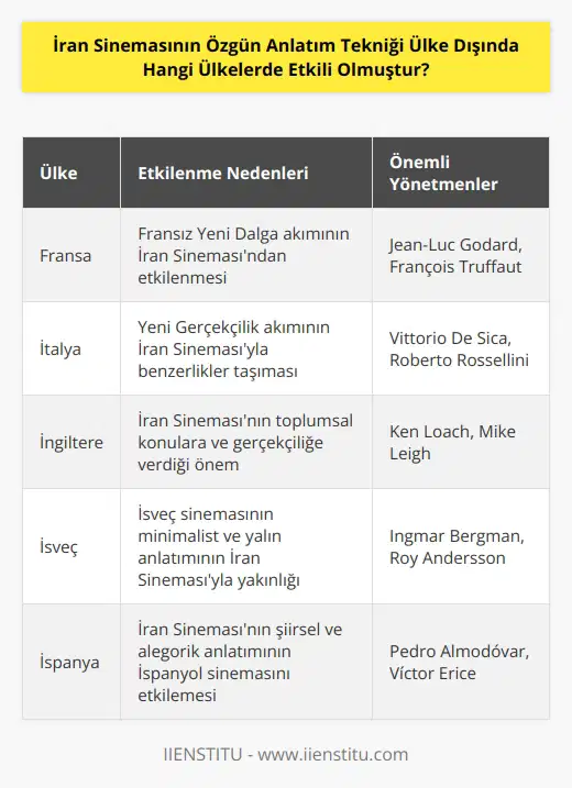 İran Sinemasının özgün anlatım tekniği, İran dışında özellikle Fransa, İtalya, İngiltere, İsveç, İspanya, , Suudi Arabistan ve gibi ülkelerde etkili olmuştur. Bu ülkelerin sinema sanatçıları ve teorisyenleri, İran Sinemasının özgün anlatım tekniğini ve öykü anlatımını keşfetmeye başladılar.