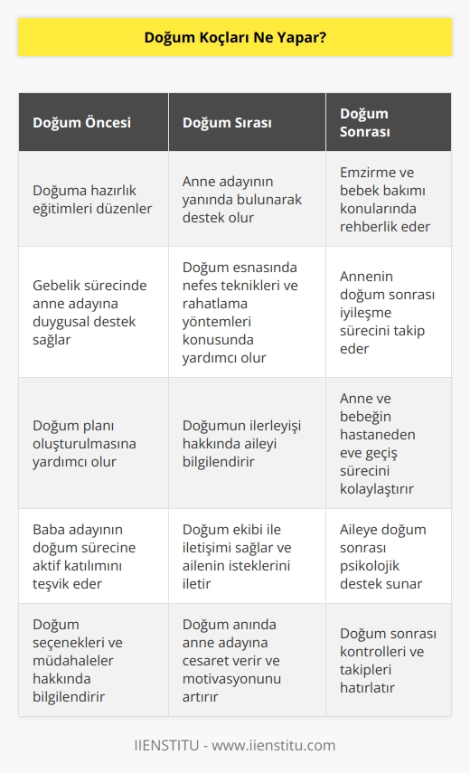 Anne ve babaların doğuma hazırlık kapsamında öğrenmesi gerekenler hakkında bilgi veren doğum koçları, ailelerin doğum planı oluşturmalarına yardımcı olur. Aileyi tüm doğum süreçleri boyunca destekleyerek, hastanede bulunulacak süre zarfında neler yapılacağı konusunda detaylı bilgiler verir.