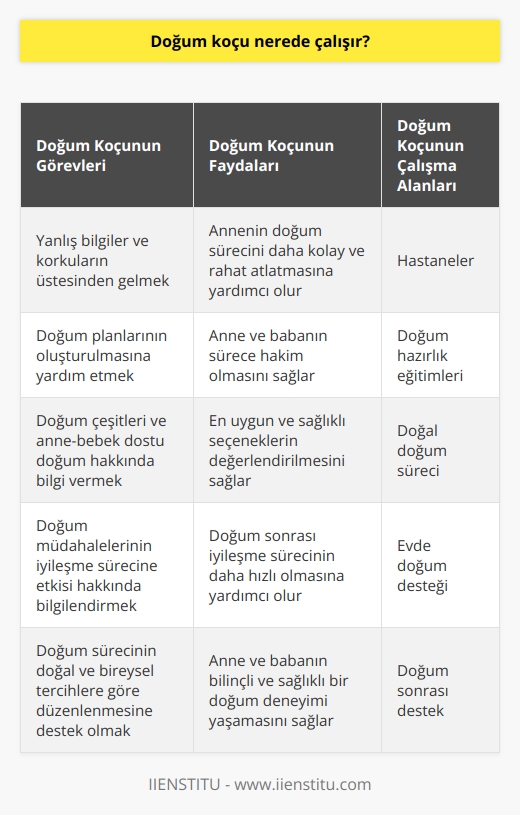 Doğum Koçu Çalışma Alanları Doğum koçluğu, koçluk mesleğinin çeşitli dallarından birisidir ve literatürde Doula veya doğum destekçisi olarak da anılır. Bu meslek, yeni yeni ismini duyurmuş olsa da, tarihsel süreç içerisinde anne, abla, kardeş, komşu gibi kişiler doğum yapacak kadınların yanında destek olmaktaydı. Fakat şüphesiz ki bu alanın en önemli çalışma noktası hastanelerdir. Doğum koçları, hastanede hamileliği sırasında ve doğum esnasında annenin ve ailenin yanında olarak güvence ve destek sağlar. Yanlış Bilgiler ve Korkuların Üstesinden Gelmek Doğum koçlarının en önemli görevlerinden birisi, kulaktan dolma yanlış bilgiler, efsaneler ve kötü tecrübeler nedeniyle doğal doğumdan korkan anne adaylarını bilinçlendirmektir. Bunu başarabilen doğum koçları, annenin doğum sürecini daha kolay ve rahat bir şekilde atlatmasına katkı sağlar. Doğum Planlarının Oluşturulması Doğum koçları, anne ve babanın doğuma hazırlık sürecinde öğrenmesi gereken bilgileri paylaşır ve doğum planı oluşturmalarına yardım eder. Bu doğum planı, annenin hastanede bulunacağı süre zarfında doktorundan ya da hemşirelerden neler bekleyebileceğini ve hayata geçirmek istediği doğum tercihlerini içerir. Bu şekilde anne ve baba adayı, sürece hakim olur ve kendi doğum deneyimlerini güvenle şekillendirir. Doğum Çeşitleri ve Anne-Bebek Dostu Doğum Doğum koçluğu hizmeti kapsamında doğum çeşitleri, anne-bebek dostu doğum uygulamaları ve TTT (Ten-Ten Temas) gibi konular üzerinde de durulur. Bu bilgiler doğrultusunda, anne ve baba adayları kendileri için en uygun ve sağlıklı seçenekleri değerlendirebilirler. İster ilk çocuk ister ikinci, haklarını bilen ve sürece hakim olan ebeveynlerin doğum deneyimleri daha başarılı ve huzurlu olacaktır. Özellikle doğum müdahalelerinin iyileşme sürecini uzattığı göz önünde bulundurulduğunda, doğum koçu desteği bu sürecin doğru yönetilmesinde büyük önem taşır. Sonuç olarak, doğum koçları hastanelerde, doğum hazırlık eğitimlerinde ve doğal doğum sürecinde anne ve baba adaylarına destek vererek, onların bilinçli ve sağlıklı bir doğum deneyimi yaşamasına katkı sağlar. Temel amaçlarından birisi ise doğum sürecinin doğal ve bireysel tercihlere göre düzenlenmesine destek olmaktır.