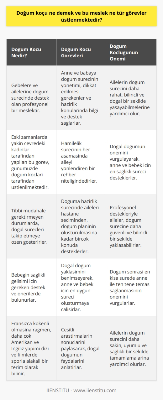 Doğum Koçu Anlamı ve Görevleri Doğum koçu, dünyaya yeni bir canlının katılacağı özel anlarda, gebelere ve ailelerine destek olmayı amaçlayan profesyonel bir meslek dalıdır. Fransızca kökenli olmasına rağmen daha çok Amerikan ve İngiliz yapımı dizi ve filmlerde sporla alakalı bir terim olarak bilinir. Günümüzde farklı alanlarda koçluk hizmeti veren birçok uzman bulunmaktadır. Bu mesleğin asıl amacı çeşitli alanlarda bireylerin ihtiyaçları ve istekleri doğrultusunda onları desteklemeye, gelişmelerine katkı sunmaya ve yaşam kalitelerini artırmaya yönelik çalışmaktır. Eski Zamanlardan Günümüze Doğum Koçluğu Tarih boyunca doğum sürecine eşlik eden ve destekleyen kadınlar, farklı isimlerle anılmış ve önemli bir rol üstlenmişlerdir. Eski zamanlarda anne, abla, kardeş, komşu gibi yakın çevreden kadınlar doğuma yardımcı olurken, günümüzde bu görevi doğum koçları üstlenmektedir. Doğum koçu, tıbbi bir müdahale gerektiren durumlar haricinde mümkün olduğunca doğal süreçleri takip etmeye özen gösterir ve bebeğin sağlıklı gelişimi için gereken destek ve önerilerde bulunur. Doğum Koçu Görevleri ve Doğuma Hazırlık Eğitimi Doğum koçları, anne ve babaya doğum sürecinin nasıl yönetileceği, nelere dikkat etmeleri gerektiği ve nelere hazırlıklı olmaları gerektiği konularında bilgi ve destek sağlarlar. Bu süreçte doğum koçu, hamilelik sürecinin her aşamasında aileyi yönlendiren bir rehber niteliği taşır. Doğum koçlarının desteği ile anne ve baba adayları, doğum öncesi ve sonrasındaki süreçlere daha rahat ve bilinçli bir şekilde hazırlanabilirler. Ayrıca, doğum koçları, doğuma hazırlık sürecinde aileyi hastane seçiminden, doğum planının oluşturulmasına kadar birçok konuda destekler. Doğal Doğum Yaklaşımı ve Doğum Koçluğu Doğum koçları, anneyi ve bebeği en doğru şekilde destekleyen bir doğum süreci için doğal doğumun önemini vurgularlar. Çeşitli araştırmalar, doğal yolla doğan ve doğum sonrası en kısa sürede anne ile ten tene temas uygulanan bebeklerin daha sağlıklı, daha sakin ve daha uyumlu olduğunu göstermektedir. Bu nedenle, doğum koçlarının profesyonel desteği ile anne ve baba adayları, doğal doğum sürecine daha güvenli ve bilinçli bir şekilde yaklaşabilme imkanı bulurlar. Sonuç olarak, doğum koçluğu, gebelere ve ailelerine doğum sürecinde psikolojik ve fiziksel destek sunan önemli bir meslek dalıdır. Koçların bilgi ve deneyimleri doğrultusunda aileler, hamilelik sürecini daha rahat ve sağlıklı bir şekilde yaşayarak, bebeğin dünyaya gelmesine hazırlanabilirler. Bu sayede, aileler, doğum süreçlerini daha bilinçli ve doğal bir şekilde deneyimleyebilirler.
