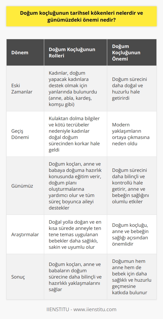 Doğum Koçluğunun Tarihsel Kökenleri  Doğum koçluğunun tarihsel kökenleri, kadınların doğum sürecinde başka kadınlar tarafından desteklenmesine dayanmaktadır. Eski zamanlarda, anne, abla, kardeş ve komşu gibi kişiler doğum yapacak kadınların yanında bulunarak yardımcı olurlardı. Bu geleneksel yöntemler, doğum sürecini daha doğal ve huzurlu hale getirmekteydi. Ancak zamanla, kulaktan dolma bilgiler ve kötü tecrübeler nedeniyle kadınlar doğal doğum sürecinden korkar hale gelmiştir, bu da doğum koçluğu gibi modern yaklaşımların ortaya çıkmasına neden olmuştur.  Günümüzde Doğum Koçluğunun Önemi  Günümüzde doğum koçluğunun önemi giderek artmaktadır. Doğum koçları, anne ve babanın doğuma hazırlık adına öğrenmesi gerekenleri öğretir, doğum planı oluşturmalarına yardım eder ve aileyi tüm bu süreç boyunca destekler. Doğum planı içerisinde bir doğum koçu danışanına, hastanede bulunacağı süre zarfında doktorundan ya da hemşirelerden neler isteyebileceğini anlatır. Bu yaklaşım, doğum sürecini daha bilinçli ve kontrollü hale getirebilir.  Doğum koçluğu, anne ve bebek açısından birçok fayda sağlamaktadır. Araştırmalar, doğal yolla doğan ve en kısa sürede anneyle ten tene temas uygulanan bebeklerin daha sağlıklı, daha sakin ve daha uyumlu olduğunu göstermektedir. Ayrıca, doğum koçluğu sayesinde anne ve babalar, doğum sürecinde karşılaşabilecekleri durumlar hakkında bilgi sahibi olurlar ve bu sayede daha az endişe yaşayabilirler.  Sonuç olarak, doğum koçluğunun tarihsel kökenleri eski zamanlardaki doğum sürecine dayansa da, günümüzde önemi giderek artmaktadır. Doğum koçları sayesinde, anne ve babalar doğum sürecine daha bilinçli ve hazırlıklı yaklaşabilirler. Bu da doğumun hem anne hem de bebek için daha sağlıklı ve huzurlu geçmesine katkıda bulunmaktadır.