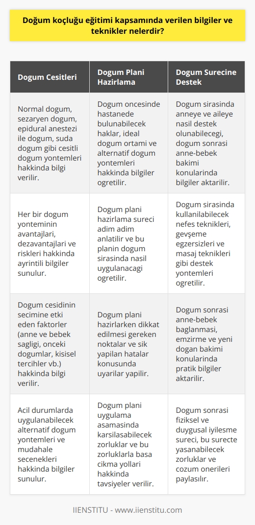 Doğum Koçluğu Eğitimi ve Teknikler  Doğum koçluğu, doğuma yardımcı kadınlar olarak tanımlanabilecek bir koçluk dalıdır ve doğum koçları, anne ve babanın doğuma hazırlık konusunda öğrenmesi gereken bilgileri öğretir, doğum planı oluşturmalarına yardım eder ve aileyi bu süreç boyunca destekler. Peki, doğum koçluğu eğitimi kapsamında hangi bilgi ve tekniklerle karşılaşırız?  Doğuma Hazırlık Eğitiminin İçeriği  Doğum koçluğu eğitimi, anne ve babaların doğum sürecine hazırlanırken ihtiyaç duyacakları bilgiler ve becerileri aktaran bir eğitim sürecidir. Bu süreçte öğrenilecek konular şunlardır:  1. Doğum çeşitleri: Anne ve babaların doğum sürecinde karşılaşabileceği çeşitli doğum yöntemleri ve teknikleri öğretilir.  2. Anne-bebek dostu doğum: Doğum sürecinin anne ve bebeğin sağlığı ve huzuru açısından nasıl en uygun hale getirileceği anlatılır.  3. TTT (Ten-Tene Temas): Yeni doğan bebeğin anneyle en kısa sürede ten tene temas etmesinin önemi ve bu temasın sağlanması için alınması gereken tedbirler öğretimi yapılır.  Doğum Planının Oluşturulması  Doğum koçluğu eğitimi sırasında, doğum planı hazırlama sürecinde öğrenilecek bilgiler ve teknikler şunlardır:  1. Hastanede bulunabilecek haklar: Doğum sırasında doktorlardan ve hemşirelerden istenmesi gereken haklar ve talepler anlatılır.  2. İdeal doğum ortamı: Doğum esnasında rahat bir ortam sağlamak için neler yapılması gerektiği öğretilir.  3. Alternatif doğum yöntemleri: Geleneksel doğum yöntemlerinin dışında tercih edilebilecek alternatif yöntemler ve bu yöntemlerin artıları ve eksileri aktarılır.  Doğum Sürecine Destek  Doğum koçu eğitiminin son aşamasında, doğum süreci boyunca aileye ve özellikle anneye nasıl destek olunabileceği konusunda bilgiler verilir. Bu bilgilerle, aileler doğum sürecine daha rahat ve güvende bir şekilde girebilirler.  Sonuç olarak, doğum koçluğu eğitimi, anne ve babaların doğum sürecine hazır hale gelmeleri için gereken bilgi ve teknikleri sunar. Bu sayede aileler, doğum sürecini daha bilinçli ve güvende bir şekilde yaşarlar.