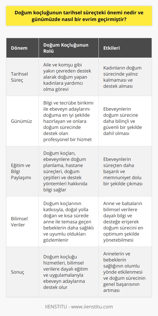 Tarihsel Süreçte Doğum Koçluğunun Önemi  Doğum koçluğunun tarihsel süreçteki önemi, geçmişte aile ve komşu gibi yakın çevreden destek alarak doğum yapan kadınlara yardımcı olma görevini üstlenmiş olmalarıdır. Günümüzde ise doğum koçluğu, bilgi ve tecrübe birikimi ile ebeveyn adaylarını doğuma en iyi şekilde hazırlayan ve onlara doğum sürecinde destek olan profesyonel bir hizmet haline gelmiştir.  Doğum Koçluğunun Günümüzdeki Evrimi  Günümüzde doğum koçluğunun geçirdiği evrim, başta eğitim ve bilgi paylaşımı olmak üzere, doğum sürecine daha bilinçli ve güvenli bir şekilde dahil olmalarını sağlamaktadır. Ayrıca, doğum koçları ile çalışan ebeveynler, doğum planlama ve hastane süreçlerinde ne tür taleplerde bulunacaklarını, doğum çeşitlerinin neler olduğunu ve doğum sırasında uygulanabilecek destek yöntemlerini öğrenerek, süreçten daha başarılı ve memnuniyet dolu bir şekilde çıkmaktadırlar.  Doğum Koçluğu ve Bilimsel Verilere Dayalı Destek  Yapılan araştırmalar, doğum koçlarının da katkısıyla, doğal yolla doğan ve kısa sürede anne ile temasa geçen bebeklerin daha sağlıklı ve uyumlu olduklarını göstermektedir. Bu nedenle, günümüzde doğum koçluğu hizmetinden yararlanan anne ve babalar bilimsel verilere dayalı bilgi ve desteğe erişerek, doğum sürecini en optimum şekilde yönetebilmektedirler.  Sonuç olarak, doğum koçluğunun tarihsel süreçteki önemi, ebeveyn adaylarına sağladığı bilgi ve desteğe dayanmaktadır. Günümüzde ise doğum koçu hizmetleri, bilimsel verilere dayalı eğitim ve uygulamalarıyla, ebeveyn adaylarının doğum sürecinde daha bilinçli, güvenli ve sağlıklı tercihler yapmalarını sağlamaktadır. Bu da hem annelerin hem bebeklerin sağlığını olumlu yönde etkileyerek, doğum sürecinin genel başarısını artırmaktadır.