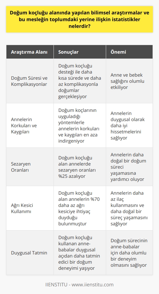 Doğum Koçluğu Alanındaki Bilimsel Araştırmalar ve İstatistikler  Doğum koçluğu, yani Doula desteği, anne ve baba adaylarının doğuma yönelik önemli bir süreçtir. Bu alandaki istatistiklere ve bilimsel araştırmalara bakarak, doğum koçluğunun hem anne hem de bebek için ne denli önemli olduğunu görebiliriz.  Anne ve Bebek Sağlığına Olan Etkileri  Doğum koçluğu alanındaki bilimsel araştırmalar, doğum koçlarının desteğiyle gerçekleşen doğumların daha kısa sürede ve daha az komplikasyonlarla tamamlandığını göstermektedir. Ayrıca, doğum koçlarının uyguladığı yöntemlerle, annelerin doğuma yönelik korkularını ve kaygılarını en aza indirgeyebildiği de saptanmıştır.  İstatistiklere Baktığımızda  Doğum koçluğunun etkisi üzerine yapılan çalışmalara göre, doğum koçluğu alan annelerin, sezaryen oranlarının %25 boyutunda azaldığı görülmektedir. Ayrıca, bu annelerin doğum sürecinde %70 daha az ağrı kesiciye ihtiyaç duyduğu bulunmuştur. Bu verilere ek olarak, doğum koçluğunu kullanan anne-babaların duygusal açıdan daha tatmin edici bir doğum deneyimi yaşadıkları ortaya çıkmıştır.  Toplumdaki Yeri  Doğum koçluğu, doğum öncesi ve sırasında annelerin yanında bulunan ve destek veren profesyonellerdir. Toplumda, doğum koçluğu mesleği giderek daha fazla kabul görmekte ve yaygınlaşmaktadır. Birçok hastane ve doğum merkezi, gebelere doğum koçluğu hizmeti sunmaya başlamıştır. Bu durum, doğum koçluğunun toplumdaki yerinin giderek daha önemli hale geldiğini göstermektedir.  Sonuç  Toparlayacak olursak, doğum koçluğu alanında yapılan bilimsel araştırmalar ve istatistikler, bu mesleğin anne ve bebek sağlığı üzerinde olumlu etkiler yapmakta olduğunu göstermektedir. Toplumda doğum koçluğuna olan ilgi ve kabul de bu etkileri doğrular niteliktedir. Bu nedenle, doğum koçluğu hizmetlerinin yaygınlaşması ve öneminin bilinmesi önem taşımaktadır.
