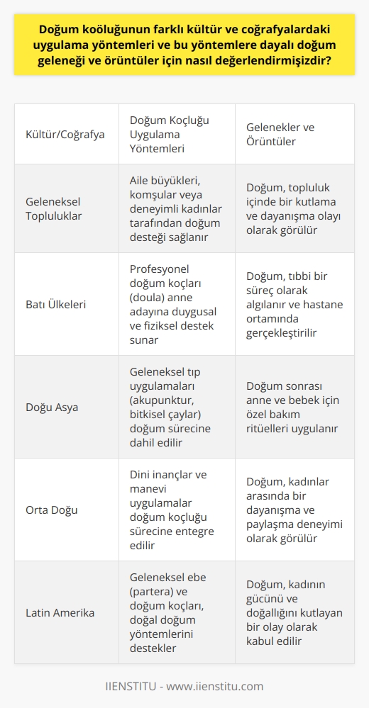Doğum Koçluğu Uygulama Yöntemleri ve Gelenekler  Doğum koçluğu, farklı kültür ve coğrafyalarda uygulanan yöntemleri ve geleneği ile önemli bir alanı kapsamaktadır. Doula olarak da bilinen bu meslek, doğum sürecinde anneye destek veren ve doğuma yardımcı olan kadını ifade eder. Tarihsel olarak, anne, abla, kardeş ve komşu gibi kadınlar bu rolü üstlenmiş ve doğum sürecinde destek sağlamışlardır.  Doğal Doğumun Önemi  Ancak, zamanla doğum sürecine dair yanlış bilgiler, efsaneler ve korkutucu tecrübeler annelerin doğal doğumdan korkmasına başlamalarına yol açmıştır. Bu nedenle, kadınlar doğumlarını genel ya da bölgesel anestezi ile yapmak istemişlerdir. Ancak bu yöntemlerin iyileşme sürecini uzattığı ve doğum müdahale oranlarının arttığı görülmüştür. Doğal yolla doğan ve en kısa sürede anne ile temas etme fırsatı bulan bebeklerin daha sağlıklı, sakin ve uyumlu olduğu bilimsel araştırmalarla doğrulanmıştır.  Doğum Koçluğunun Rolü  Doğum koçları, anne ve baba adaylarına doğum sürecine dair gerekli bilgileri aktararak, doğum planı oluşturulmasında yardımcı olmaktadır. Bu süreçte, doğum koçu hastanede doktor ve hemşirelerle iletişimde dikkate alınması gereken konuları ve hakları anlatarak sürece hâkim olmalarını sağlar.  Doğuma Hazırlık Eğitiminin İçeriği  Doğuma hazırlık eğitimi kapsamında, doğum çeşitleri, anne-bebek dostu doğum gibi konular üzerinde durulmaktadır. Tüm bu süreç boyunca doğum koçu, aileye destek olmaktadır. İster ilk kez anne ya da baba olacak kişi olsun, haklarını bilen bir birey sürece hâkim olarak doğum deneyimini doğru bilgiler ve düşük stressiz yöntemlerle gerçekleştirebilir.  Sonuç olarak, doğum koçluğunun farklı kültürlerdeki uygulama yöntemleri ve geleneği üzerinde durulması ve doğal doğum sürecinin önemi ve avantajlarının vurgulanması, doğum sürecini daha sağlıklı ve bilinçli hale getirecektir. Doğum koçları, bu süreçte anneye doğru yönlendiren ve destekleyici bir rol üstlenerek, doğum deneyiminin daha başarılı ve huzurlu geçmesine katkıda bulunmaktadır.