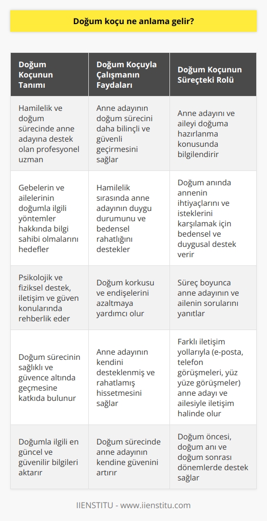 Doğum Koçu Tanımı ve İşlevi  Doğum koçu, hamilelik sürecinde ve doğum anında anne adayını takip eden ve destekleyen profesyonel bir uzmandır. Bu alanın amacı ve temel hedefi, gebe kadınların ve ailelerinin doğumla ilgili yöntemler, psikolojik ve fiziksel destek, iletişim ve güven konularında bilgi sahibi olmalarını sağlamaktır.   Doğum Koçu ile Çalışmanın Avantajları  Doğum koçu ile çalışmak, anne adayının doğum sürecini daha bilinçli ve güvenli bir şekilde geçirmesine katkı sağlar. Doğum koçları, hamileleği sırasında anne adayının duygu durumu, bedensel rahatlığı ve doğum sürecine hazırlığı için çeşitli yöntemler kullanırlar. Ayrıca, doğum koçunun sağladığı güvence ve destek, annenin doğum korkusu ve endişelerini azaltır.  Doğum Koçunun Süreçteki Rolü  Doğum sürecinde, doğum koçları, anne adayını ve aileyi doğuma nasıl hazırlanmaları gerektiği konusunda bilgilendirir ve süreç boyunca sürekli olarak sorularını yanıtlarlar. Doğum anında ise, annenin ihtiyaçlarını ve isteklerini karşılamak için, hem bedensel hem de duygusal destek verirler.   Doğum Koçu Platformu  Birçok doğum koçu, süreç içerisinde farklı iletişim yolları kullanarak anne adayları ve aileleri ile vardır. Bunlar e-postalar, telefon görüşmeleri ve yüz yüze görüşmeler olabilir. Bu   nin her biri, doğum koçlarının annelere ve ailelere doğum süreciyle ilgili en iyi şekilde nasıl hazırlanabileceği ve kendilerini destekleyebileceği konusunda bilgi aktarılmasına yardımcı olur.  Sonuç olarak, doğum koçu ne anlama gelir sorusunu yanıtlamak gerekirse; doğum koçu, hamilelik ve doğum sürecinde anne adayının ve ailesinin yanında olan, profesyonel bir uzmandır ve bu süreçte her yönden destek sağlar. Özellikle duygusal ve fiziksel açıdan anne adayını rahatlatıcı bir rol üstlenir ve doğum sürecinin sağlıklı ve güvence altında geçmesine katkıda bulunur.