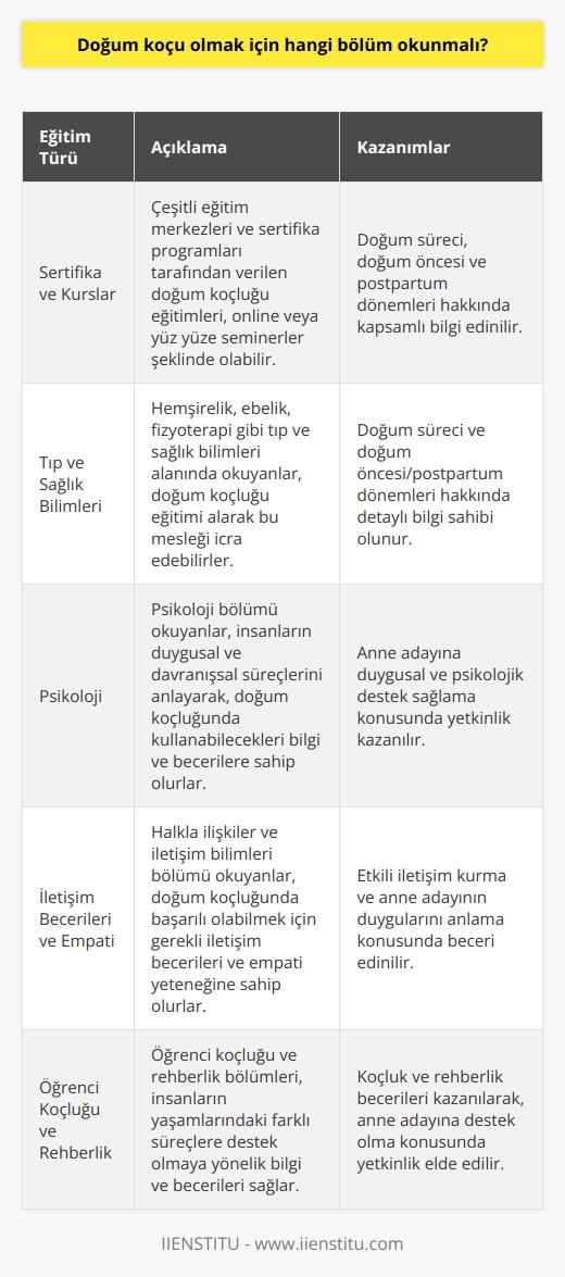Doğum Koçluğu Eğitimi Doğum koçu olmak için üniversite eğitimi veren herhangi bir bölüm okumak zorunlu değildir. Ancak bu alandaki bilgi ve deneyimi artırmak adına bazı bölümler tercih edilebilir. Sertifika ve Kurslar Bunun yerine doğum koçu adayları, çeşitli eğitim merkezleri ve sertifika programlarından doğum koçluğu eğitimi alabilirler. Bu eğitimler kimi zaman online eğitim şeklinde olup, kimi zaman yüz yüze yapılan seminerler ile gerçekleşir. Tıp ve Sağlık Bilimleri Tıp ve sağlık bilimleri alanında okuyanlar (hemşirelik, , fizyoterapi, vb.) bu konuda eğitim alarak doğum koçu olabilirler. Bu bölümlerde okuyan öğrenciler, doğum süreci ve doğum öncesi/postpartum dönemleri hakkında birçok bilgiye sahip olurlar. Psikoloji Doğum koçluğu, anne adayına duygusal ve psikolojik destek sağlamakla ilgilidir. Psikoloji bölümü okuyanlar, insanların duygusal ve davranışsal süreçlerini anlatarak, doğum koçluğunda kullanabilecekleri bilgi ve becerilere sahip olurlar. İletişim Becerileri ve Empati Doğum koçu olmak için iletişim becerileri ve empati kurabilmek önemlidir. Bu nedenle halkla ilişkiler ve iletişim bilimleri bölümü okuyanlar, doğum koçluğunda başarılı olabilirler. Öğrenci Koçluğu ve Rehberlik Öğrenci koçluğu ve rehberlik bölümleri de, doğum koçluğu eğitimi ile bağlantılıdır. Bu bölümler, insanların yaşamlarındaki farklı süreçlere destek olmaya yönelik bilgi ve becerileri sağlar. Sonuç olarak, doğum koçu olmak için belirli bir bölüm okumak zorunlu değildir. Ancak bahsi geçen bölümler ve eğitimler doğum koçluğu bilgi ve becerilerini geliştirmeye yardımcı olabilir. Ayrıca alanında uzmanlar tarafından verilen sertifika programlarına katılarak doğum koçu olmak için gerekli eğitimi alabilirsiniz.