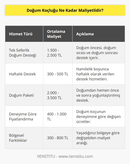 Doğum koçluğu maliyeti, hizmetlerin kapsamına, bölgenize ve koçunuzun deneyimine göre değişebilir. Bazı koçlar, özel bir ücret almak yerine, bir ücret karşılığında tek bir doğumdan sürekli destek sunabilir. Diğerleri, her hafta ücret talep edebilirler. Bazı koçlar, size doğumdan hemen önce ve sonra destek vermek için özel bir paket sunabilirler. Doğum koçluğu maliyetleri, 300-400 dolar arasında değişebilir.
