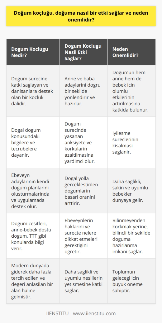 Doğum Koçluğunun Etkileri ve Önemi Doğum koçluğu, doğum sürecine katkı sağlayan ve bu süreçte danışanlara destek olan bir koçluk dalıdır. Özellikle doğal doğum konusundaki bilgilere ve tecrübelere dayanarak, anne ve baba adaylarını doğru bir şekilde yönlendiren ve hazırlayan doğum koçları, doğumun hem anne hem de bebek için olumlu etkilerinin artırılmasına katkıda bulunur. Doğum koçlarının önemli olduğu noktalardan birisi, doğum sürecinde yaşanan anksiyete ve korkuların azaltılmasıdır. Kulaktan dolma bilgiler ve doğal doğum hakkındaki kötü tecrübeler, zamanla anne adaylarının doğumdan korkmasına ve ameliyatlı ya da anestezik madde verilerek yapılan doğumları tercih etmesine neden olmuştur. Bu durum ise, iyileşme süreçlerinin uzamasına yol açmaktadır. Doğum koçlarıyla daha hazırlıklı bir sürece giren anne ve babalar, özellikle doğal yolla gerçekleştirilen doğumların başarı oranının artığı görülmüştür. Bu konuda yapılan araştırmalar, doğal yolla doğan ve hızlı bir şekilde anne ile temas eden bebeklerin, daha sağlıklı, sakin ve uyumlu olduğunu göstermektedir. Eğitim ve Planlama Sürecinde Doğum Koçlarının Rolü Doğum koçlarının öğrettiği bilgiler ve doğum sürecine olan desteği, ebeveyn adaylarının kendi doğum planlarını oluşturmalarında ve bu planları uygulamada başarılı olmalarında etkili olmaktadır. Doğum planı içerisinde, anne ve babanın hastanede bulunacağı süre zarfında doktordan ve hemşirelerden neler isteyebileceğini ve nasıl bir süreç yaşayacaklarını anlatan doğum koçları, sürece hakimiyetin artırılması konusunda önemlidir. Doğum koçluğu kapsamında, Doğum çeşitleri nelerdir? Anne-bebek dostu doğum nedir? TTT nedir? gibi sorular göz önünde bulundurularak, ebeveynlerin haklarını ve süreçte nelere dikkat etmeleri gerektiğini öğrenmelerine yardımcı olunmaktadır. Bu sayede, bilinmeyenden korkmak yerine, ve bilinçli bir şekilde doğuma hazırlanmış olan anne ve babalar, sürece daha etkili ve rahat bir şekilde adapte olabilmektedirler. Sonuç olarak, doğum koçluğu, doğuma sağladığı etki ve önemiyle modern dünyada giderek daha fazla tercih edilen ve değeri anlaşılan bir alan haline gelmektedir. Bu sayede, daha sağlıklı ve uyumlu nesillerin yetişmesine katkı sağlayan doğum koçları, toplumun geleceği için büyük öneme sahiptir.