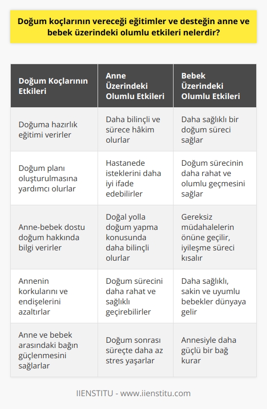 Doğum Koçlarının Olumlu Etkileri  Doğum koçları, anne ve bebek üzerinde olumlu etkiler yaratmaktadır. Öncelikle, doğum koçları, anne ve babanın doğuma hazırlık adına öğrenmesi gereken bilgileri öğretirler. Bu sayede, ebeveyn adayları daha bilinçli ve sürece hakim hale gelirler. Bu durum, doğum sürecinin daha rahat ve kontrollü gerçekleşmesine yardımcı olur. Bilinçli bir ebeveyn, doğal doğum sürecinden korkmaz ve bu durum hem anne hem de bebek için daha sağlıklı bir doğum süreci sağlar.  Koçlar, ayrıca doğum planı oluşturmalarına yardım eder ve aileyi tüm bu süreç boyunca desteklerler. Doğum planı sayesinde, anne ve baba adayları hastanede bulunacağı süre zarfında doktorundan ve hemşirelerden neler isteyebileceğini öğrenirler. Bu da doğum sürecinin daha rahat ve olumlu geçmesine katkı sağlar.  Doğum koçlarından alınan eğitimle, ebeveynler doğum çeşitleri ve anne-bebek dostu doğum gibi konularla ilgili bilgi sahibi olurlar. Bu bilgiler sayesinde anne adayları doğal yolla doğum yapma konusunda daha bilinçli hale gelir ve gereksiz müdahalelerin önüne geçilir. Bu durum, hem anne hem de bebek için iyileşme sürecini kısaltır ve daha sağlıklı bir süreç sağlar.  Araştırmalar, doğal yolla doğan ve en kısa sürede anneyle cilt teması uygulanan bebeklerin daha sağlıklı, sakin ve uyumlu olduğunu göstermektedir. Bu nedenle, doğum koçlarının vereceği eğitimler ve destek, annenin doğum sürecine dair korkularını ve endişelerini azaltarak, bebeği de olumlu yönde etkileyebilir.  Sonuç olarak, doğum koçlarının vereceği eğitimler ve destek sayesinde, anne ve bebek üzerinde olumlu etkiler meydana gelmektedir. Bu eğitimlerle bilinçli hale gelen ebeveyn adayları, doğum sürecini daha rahat ve sağlıklı bir şekilde geçirebilir ve böylece anne ve bebek arasındaki bağ daha güçlü bir şekilde kurulabilir.