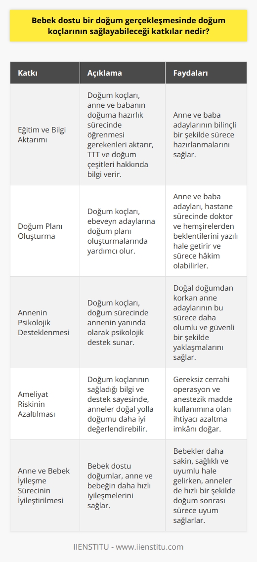 Bebek Dostu Bir Doğumda Doğum Koçlarının Sağlayabileceği Katkılar Doğum koçu, daha önceden bahsedildiği gibi doğuma yardımcı kadın anlamına gelen ve doğum süreci boyunca anneye destek olan uzman bir kişidir. İşte bebek dostu bir doğum gerçekleşmesinde, doğum koçlarının sağlayabileceği katkılara bakalım: **Eğitim ve Bilgi Aktarımı** Doğum koçları, anne ve babanın doğuma hazırlık adına öğrenmesi gerekenleri aktarır. Anne-bebek dostu doğum, TTT (ten-ten-taklidi) gibi konular ve doğum çeşitlerinin neler olduğunu anlatarak bilinçli bir şekilde sürece hazırlanmalarına katkı sağlar. **Doğum Planı Oluşturma** Doğum koçları, ebeveyn adaylarına doğum planı oluşturmalarında yardımcı olur. Bu sayede anne ve baba adayları, hastane sürecinde doktor ve hemşirelerden beklentilerini yazılı hale getirir ve sürece hâkim olabilirler. **Annenin Psikolojik Desteklenmesi** Doğum sürecinde, doğum koçları annenin yanında olarak psikolojik destek sunar. Bu noktada, doğum koçlarının sağladığı güvence ve bilgi aktarımı, doğal doğumdan korkan anne adaylarının bu sürece daha olumlu ve güvenli bir şekilde yaklaşmalarını sağlar. **Ameliyat Riskinin Azaltılması** Doğum koçlarının sağladığı bilgi ve destek sayesinde, anneler doğal yolla doğumu daha iyi değerlendirebilir. Böylece, gereksiz cerrahi operasyon ve anestezik maddenin kullanılmasına olan ihtiyacı azaltma imkânı doğar. **Anne ve Bebek İyileşme Sürecinin İyileştirilmesi** Bebek dostu doğumların, anne ve bebeğin daha hızlı iyileşmelerini sağladığı bir gerçektir. Doğum koçlarının sağlayabileceği destek sayesinde, bebekler daha sakin, sağlıklı ve uyumlu hale gelirken, anneler de hızlı bir şekilde doğum sonrası sürece uyum sağlarlar. Sonuç olarak, doğum koçları sayesinde, bebek dostu bir doğum gerçekleşmesi sadece annenin değil, babanın ve bebeğin de iyi durumda kalmasına yardımcı olabilecek önemli katkılar sağlamaktadır.