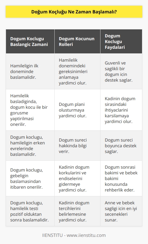 Doğum koçluğu, hamileliğin ilk döneminde başlamalıdır. Hamilelik başladığında, doğum koçu ile bir görüşme yaptırılması önerilir. Doğum koçluğu, kadının hamileliği boyunca güvenli ve sağlıklı bir doğum için destek alabileceği bir süreç olarak tanımlanmaktadır. Doğum koçu, kadının hamilelik dönemindeki gereksinimlerini anlamalarına yardımcı olmak, doğum planı oluşturmak ve doğum süreci hakkında bilgi vermek için ortaya çıkar. Doğum koçu, kadının doğum sırasındaki ihtiyaçlarını karşılamaya yardımcı olur ve doğum süreci boyunca destek sağlar.