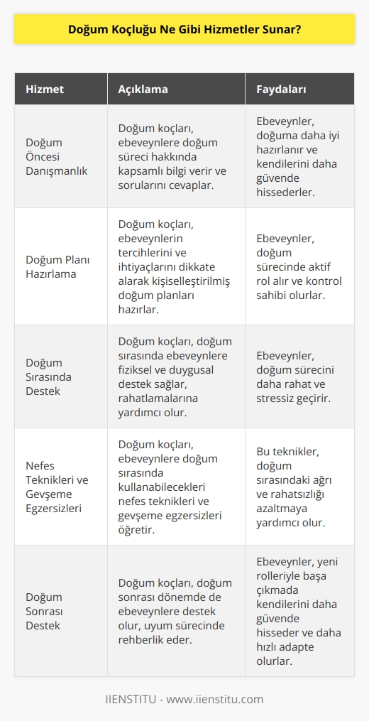 Doğum koçluğu, doğum sırasında bir ebeveyne destek olmak için sunulan hizmetlerdir. Doğum koçları, doğum sırasında ebeveynleri bilgilendirir, rahatlatır ve destekler. Doğum koçluğu, ebeveynlerin doğum sırasında karşılaşacakları her duruma hazır olmalarını sağlamaya yardımcı olur. Doğum koçları, ebeveynlerin doğum sürecinin her adımını bilmelerini sağlamak için doğum planları ve diğer dokümanlar hazırlamakla da görevlidir. Doğum koçluğu hizmetleri, çoğunlukla görüşme, doküman hazırlama, doğum sırasında destek ve tavsiyeler sunmaktan oluşur. Doğum koçları, ayrıca doğum sırasında yönlendirme, sakinleştirici teknikler veya doğum sırasında ebeveynlerin desteğini sağlamaya yardımcı olan diğer teknikleri de kullanabilir.