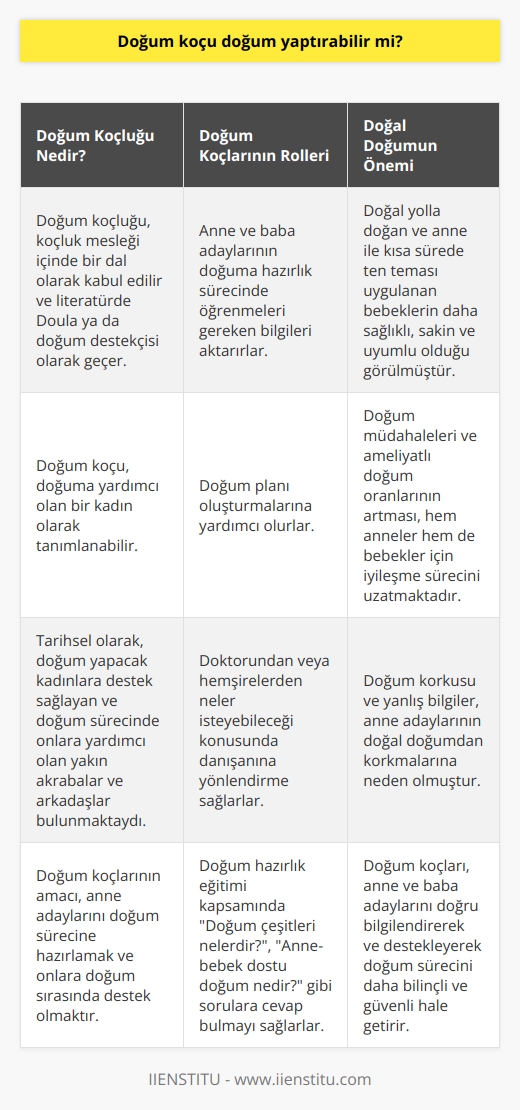 Doğum Koçu ve Doğum Süreci  Doğum koçluğu, koçluk mesleği içinde bir dal olarak kabul edilir ve literatürde Doula ya da doğum destekçisi olarak geçer. Doğum koçu, doğuma yardımcı olan bir kadın olarak tanımlanabilir. Tarihsel olarak, doğum yapacak kadınlara destek sağlayan ve doğum sürecinde onlara yardımcı olan yakın akrabalar ve arkadaşlar bulunmaktaydı. Bununla birlikte, doğum koçlarının amacı, anne adaylarını doğum sürecine hazırlamak ve onlara doğum sırasında destek olmaktır.  Doğum Korkusu ve Doğum Müdahaleleri  Yanlış bilgiler, efsaneler ve kötü tecrübelerin yayılması, anne adaylarının doğal doğumdan korkmalarına neden olmuştur. Bu nedenle, pek çok anne adayı doğumlarını genel ya da bölgesel anestezi ile yapmayı tercih etmektedir. Bunun sonucunda, doğum müdahaleleri ve ameliyatlı doğum oranları artmaya başlamıştır. Bunun hem anneler için hem de bebekler için iyileşme sürecini uzattığı görülmüştür.  Doğal Doğumun Önemi  Yapılan araştırmalar, doğal yolla doğan ve anne ile kısa sürede ten teması uygulanan bebeklerin daha sağlıklı, sakin ve uyumlu olduğunu göstermektedir. Bu bilgilerin farkında olmayan yetişkinler doğum koçlarından yardım alabilirler.  Doğum Koçlarının Rolü  Doğum koçları, anne ve baba adaylarının doğuma hazırlık sürecinde öğrenmeleri gereken bilgileri aktarır ve doğum planı oluşturmalarına yardımcı olurlar. Doğum koçluğunun cazip kılan yanı, ebeveyn adaylarına kendi doğum planlarını oluşturmalarında destek vermesidir. Bu süre zarfında doktorundan veya hemşirelerden neler isteyebileceği konusunda danışanına yönlendirme sağlar.  Doğum Hazırlık Eğitimi  Doğum koçları, doğuma hazırlık eğitimi kapsamında ‘Doğum çeşitleri nelerdir? Anne-bebek dostu doğum nedir? TTT nedir?’ gibi sorulara cevap bulmayı sağlar. İlk çocuğunu bekleyen ya da önceki tecrübelerinden ders alarak sürece hakim olmak isteyen anne ve baba adayları, doğum koçu desteği ile bilinçli ve huzurlu bir süreç yaşayabilirler.  Sonuç olarak, doğum koçları doğum sürecinde anne ve baba adaylarını doğru bilgilendirerek ve destekleyerek doğum sürecini daha bilinçli ve güvenli hâle getirir. Ancak doğum koçlarının doğumları yapmakla sorumlu olmadıklarını unutmamak önemlidir. Onların asıl görevi, süreçte anne ve babaların yanında olarak onların doğum deneyimini bir nebze daha kolay ve anlamlı yapmaktır.