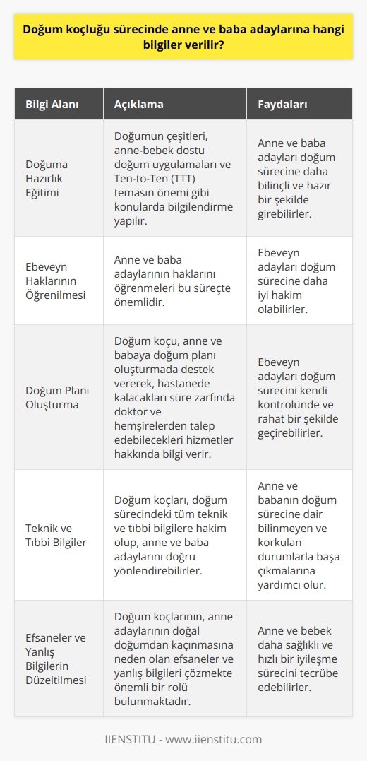 Doğum Koçluğu Sürecinde Verilen Bilgiler  Doğum koçluğu sürecinde, anne ve baba adaylarına öncelikle doğuma hazırlık eğitimi verilir. Bu eğitim kapsamında, doğumun çeşitleri, anne-bebek dostu doğum uygulamaları ve Ten-to-Ten (TTT) temasın önemi gibi konular hakkında bilgilendirilirler. Anne ve baba adaylarının haklarını öğrenmeleri de bu süreçte önemlidir, çünkü bu sayede doğum sürecine daha iyi hakim olabilirler.  Bir diğer önemli bilgi alanı ise doğum planının oluşturulmasıdır. Doğum koçu, anne ve babaya doğum planı oluşturmada destek vererek, hastanede kalacakları süre zarfında doktor ve hemşirelerden talep edebilecekleri hizmetler hakkında bilgi verir. Bu şekilde, ebeveyn adayları doğum sürecini kendi kontrolünde ve rahat bir şekilde geçirebilirler.  Doğum koçlarının, anne ve babanın yanında olması, onların doğum sürecine dair bilinmeyen ve korkulan durumlarla başa çıkmalarına yardımcı olur. Aynı zamanda doğum koçları, doğum sürecindeki tüm teknik ve tıbbi bilgilere hâkim olup, anne ve baba adaylarını doğru yönlendirebilirler.  Özellikle de efsaneler ve yanlış bilgilere dayalı korkuların, anne adaylarının doğal doğumdan kaçınmasına neden olduğu göz önünde bulundurulmalıdır. Doğum koçlarının bu yanlış ve önyargıları çözmekte önemli bir rolü bulunmaktadır. Bu sayede, anne ve bebek daha sağlıklı ve hızlı bir iyileşme sürecini tecrübe edebilirler.  Sonuç olarak, doğum koçluğu sürecinde anne ve baba adaylarına doğum eğitimi, doğum planı oluşturma ve destek hizmetleri gibi pek çok önemli bilgi alanında yardımcı olunur. Bu sayede, ebeveyn adayları doğum sürecine daha bilinçli ve hazır bir şekilde girebilirler, ve hem anne hem de bebek için daha sağlıklı, sakin ve uyumlu bir süreç yaşanabilir.