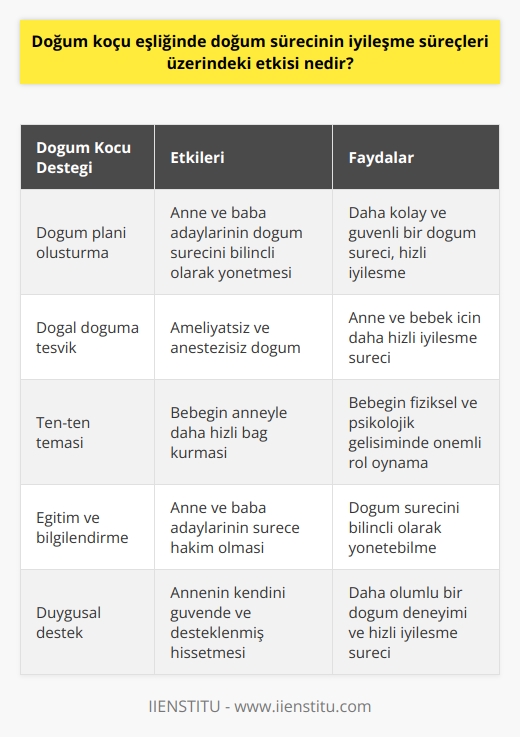 Doğum Koçu ve İyileşme Süreçleri Üzerindeki Etkisi Doğum koçu, doğum sürecinde anneye destek olan ve onun ihtiyaçları doğrultusunda doğal doğumu kolaylaştıran bir kişidir. Doula olarak da bilinen doğum koçlarının, doğum ve iyileşme süreçlerine olan etkisi önemli ölçüde faydalıdır. Bu bağlamda, doğum koçu eşliğinde doğumun iyileşme süreçleri üzerindeki etkisi şu şekilde açıklanabilir: Doğum Planı ve Fiziksel Destek Doğum koçları, anne ve baba adaylarına doğum sürecine hazırlık eğitimi vererek kendi doğum planlarını oluşturmalarına yardımcı olurlar. Bu sayede, anne ve baba adayları doğum sürecini bilinçli olarak yönetebilir ve bu sürecin kontrolünü sağlarlar. Bu durum, doğum sürecinin daha kolay ve güvenli geçmesine katkı sağlayarak, anne ve bebeğin iyileşme sürecini hızlandırır. Doğal Doğum ve İyileşme Süreci Doğum koçu eşliğinde doğal doğum gerçekleştiren anneler, genel ya da bölgesel anestezi alarak yapılan doğumlara göre daha hızlı bir iyileşme süreci yaşarlar. Ameliyatlı ve anestezik madde verilerek yapılan doğumlar hem anne hem de bebek için iyileşme sürecini uzatmaktadır. Doğal doğum, annenin vücut fonksiyonlarının daha hızlı normale dönmesine ve bebeğin doğum sonrası uyum sürecinin daha başarılı olmasına katkı sağlar. Bebeklerin Sağlığı ve Doğum Koçluğu Doğum koçu eşliğinde yapılan doğumlar, bebeklerin daha sağlıklı, sakin ve uyumlu olmalarını sağlamaktadır. Özellikle, doğum anında uygulanan ten-ten teması, bebeklerin anneyle daha hızlı bağ kurmasına ve güçlü bir bağışıklık sistemi geliştirmesinde önemli rol oynamaktadır. Bu durum, bebeğin fiziksel ve psikolojik gelişimi için oldukça önemli ve değerli bir etkiye sahiptir. Sonuç olarak, doğum koçu eşliğinde doğum sürecinin iyileşme süreçleri üzerindeki etkisi, doğum sürecinin daha başarılı ve güvenli geçmesini sağlayarak anne ve bebek için daha hızlı bir iyileşme süreci sunar. Doğum koçlarının verdiği eğitimler, anne ve baba adaylarının sürece hakim olmasına ve doğum sürecini bilinçli olarak yönetebilmesine katkı yapar. Bu sayede, doğum koçluğu, sağlıklı bir doğum deneyimi ve hızlı bir iyileşme süreci için etkili bir destek olarak görülebilir.