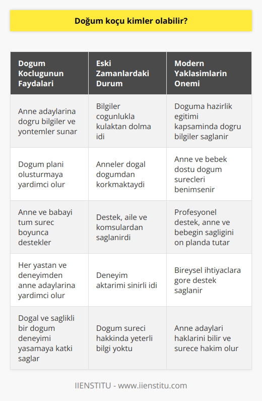 Doğum Koçluğu ve İşlevleri Doğum koçluğu, koçluk mesleğinde bir diğer dallardan biridir ve literatürde Doula ya da doğum destekçisi olarak da geçer. Kelime manası doğuma yardımcı kadın demektir. Doulalık aslında eskiden beri var olan bir yardım biçimi olup, modern çağda gelişen protokollerle desteklenmiştir. Bu akademik paragraf, doğum koçluğunun kimler için faydalı olabileceği sorusuna açıklık getirecektir. Eski Zamanlarda Doğum Koçluğu ve Gelişimi Eski zamanlarda, doğuma destek sağlamak için anneler, ablalar, kardeşler ve komşular bir araya gelirdi. Onlar, doğum yapacak kadınların yanında destek olmaktaydı. Bu destekçiler, anneye doğum konusunda bilmesi gerekenleri öğretir ve doğum anında da desteklerdi. Fakat, bu bilgilerin çoğu kulaktan dolma idi ve bu durum anne adaylarının doğal doğumdan korkmasına sebep olmuştur. Günümüzde doğum koçluğu, ebeveyn adaylarına doğuma hazırlık eğitimi kapsamında doğru bilgiler ve yöntemler sunmaktadır. Anne ve Bebek-Dostu Doğum Süreci Modern tıp ve doğum koçluğu sayesinde, anne ve bebek dostu doğum süreçleri benimsenmiştir. Bu süreçlerin bazıları şunlardır: doğuma hazırlık eğitimi, doğum planı oluşturma, anne-bebek dostu doğum destekleme ve doğum sonrası süreçte destekleme. Bu süreçlerin benimsenmesi, annenin ve bebeğin doğum anında ve sonrasında daha sağlıklı ve huzurlu olmasına katkı sağlar. Doğum Koçlarının Rolü ve Kimlerle Çalışabilir Doğum koçları, anne ve babanın doğuma hazırlık adına öğrenmesi gerekenleri öğretir, doğum planı oluşturmalarına yardım eder ve aileyi tüm bu süreç boyunca destekler. Doğum koçları, herhangi bir anne adayının yanında olup, ister ilk çocuklarını doğuracak olsunlar ister ikinci çocuklarını, doğum sürecinde haklarını bilmelerini sağlar ve sürece daha hakim olmalarına yardımcı olur. Sonuç olarak, doğum koçları, her yaştan ve deneyimden anne adaylarına yardımcı olabilir. Onlar, oklarını bilmelerine, doğum süreçlerine hakim olmalarına ve doğal ve sağlıklı bir doğum deneyimi yaşamalarına yardımcı olmaktadır. Bu nedenle, doğum koçluğu hizmetlerinden yararlanmak isteyen her bireyin bu desteği alması önerilir.