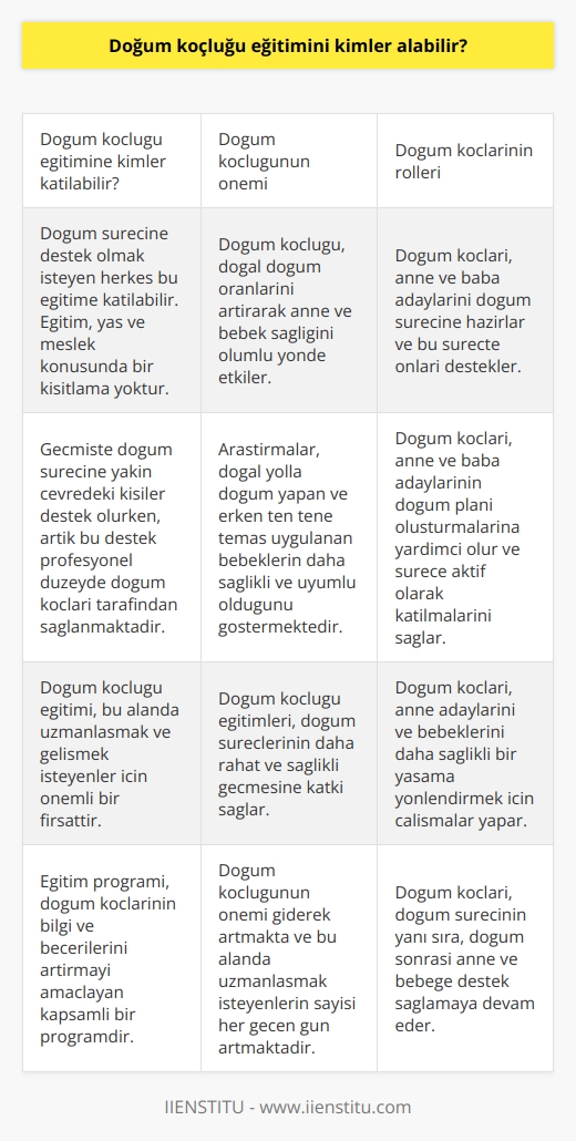 Doğum Koçluğu Eğitimi ve Kimlerin Bu Eğitime Katılması Gerekir Doğum koçluğu eğitimi, koçluk mesleğinin bir dalı olan doğum koçlarına yönelik düzenlenen ve bu alandaki bilgi ve becerilerini artırmayı amaçlayan bir eğitim programıdır. Peki, bu eğitimi kimler alabilir? Herkes İçin Uygun Bir Eğitim Doğum koçluğu eğitimine, doğum sürecine yardımcı olmak isteyen ve bu alanda ilerlemek isteyen herkes katılabilir. Eski zamanlarda doğum sürecine destek sağlayan kişiler sadece anne, abla, kardeş veya komşu gibi yakın çevredekilerdi ama artık doğum koçları bu yardımı profesyonel düzeyde sunuyorlar. Eğitimi almak isteyen kişilerin eğitim, yaş ve meslekleri arasında bir kısıtlama bulunmamaktadır. Doğum Koçluğunun Önemi Doğum koçluğu, anne adaylarının doğal doğum yapmalarını ve doğum süreçlerinin daha rahat geçmesini sağlayarak doğum oranlarını olumlu yönde etkilemektedir. Özellikle yurt dışında yapılan araştırmalar, doğal yolla doğum yapan ve en kısa sürede anne ile ten tene temas uygulanan bebeklerin daha sağlıklı, sakin ve uyumlu olduğunu göstermektedir. Bu nedenle, doğum koçluğu eğitimleri önemli bir yer tutmaktadır. Doğuma Hazırlık Sürecine Destek Doğum koçları, anne ve baba adayının doğuma hazırlık sürecinde öğrenmeleri gerekenleri öğretir, doğum planı oluşturmalarına yardımcı olur ve aileyi tüm bu süreç boyunca destekler. Anne ve baba adaylarının doğum sürecine aktif olarak katılmalarını ve sürece hakim olmalarını sağlar. Sonuç olarak, doğum koçluğu eğitimi, doğum süreçlerine destek sağlamak ve bu alanda uzmanlaşmak isteyen herkesin alabileceği önemli bir eğitimdir. Bu eğitim sayesinde, doğum koçları hem kendilerini geliştirir hem de doğum süreçlerine katkıda bulunarak anne adaylarını ve bebeklerini daha sağlıklı bir yaşama yönlendirirler.