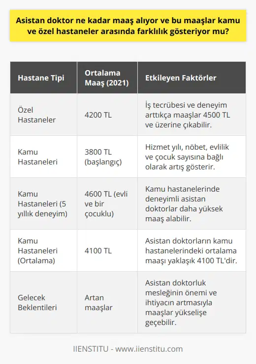 Doktor Maaşları ve Kamu-Özel Farklılıkları   doktorlar, hastanelerde önemli görevler üstlenmekte ve hem kamu hem de özel hastanelerde görev yapmaktadırlar.  doktor maaşları, çalışılan hastane tipine ve deneyime göre değişkenlik gösterebilir. Bu paragrafda,  doktorların ne kadar maaş aldıkları ve bu maaşların kamu ve özel hastaneler arasında farklılık gösterip göstermediği konusunda bilgi verilecektir.  Özel Hastanelerde  Maaşları  Özellikle kurumsal özel hastanelerde  maaşları daha iyi seviyelerdedir. 2021 yılında özel hastanelerde ortalama  maaşı 4200 TL civarında olup, iş tecrübesi ve deneyim arttıkça maaşlar da 4500 TL ve üzerine çıkabilmektedir. Bu durum özel hastanelerde çalışan lar için maddi açıdan olumlu bir faktör olarak görülmektedir.  Kamu Hastanelerinde  Maaşları  Kamu hastanelerinde ise  doktor maaşları başlangıçta 3800 TL seviyelerinde olup, hizmet yılı, nöbet, evlilik ve çocuk sayısına bağlı olarak artış göstermektedir. Özellikle beş yıllık hizmet geçmişi olan evli ve bir çocuklu bir  doktorun maaşı, 4600 TL civarında olabilmektedir. Bu durum kamu hastanelerinde çalışan lar için maaşların özel hastanelere göre daha yüksek olduğunu göstermektedir. Kamu hastanelerinde  doktorların ortalama maaşı ise yaklaşık 4100 TLdir.  Sonuç ve Gelecek Beklentileri  Görüldüğü üzere,  doktor maaşları hem kamu hem de özel hastanelerde farklılık göstermekte ve özellikle deneyimli doktorların kamu hastanelerinde daha yüksek maaş aldığı tespit edilmiştir. Hastane sayısının ve   ne olan ihtiyacın artmasıyla birlikte asistan doktorluk mesleği önemini korumaya devam edecektir.  Bu nedenle, maaşlar da zamanla yukarı yönlü bir seyir izleyebilir ve bu, asistan doktorları için ekonomik anlamda daha iyi şartlar sunabilir. Toplumun ne erişiminin artırılması ve verilen hizmetlerin kalitesinin yükseltilmesi adına, asistan doktorların maaşlarının adaletli ve motivasyon sağlayacak düzeylerde olması önem taşımaktadır.