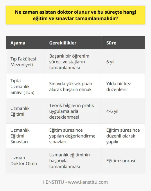 Asistan Doktor Olma Süreci ve Gerekli Eğitimler Asistan doktor olma süreci, tıp fakültelerinde öğrenim gören öğrencilerin staj ve uzmanlık eğitimleri süresince başarılı bir performans sergilemeleri ve ardından yapılması gereken sınavlar ile ilgilidir. Bu süreçte öğrenciler, öncelikle üniversitelerin Tıp Fakültesinden mezun olarak, Tıpta Uzmanlık Sınavına (TUS) katılmayı amaçlarlar. Sınavda başarılı olan adaylar, asistan doktorluk sürecine başlamaya hak kazanırlar. Tıpta Uzmanlık Sınavı (TUS) Asistan doktor olabilmek için, mezun olunan tıp fakültesinde gösterilen başarı ve staj süreçlerinin ardından, Tıpta Uzmanlık Sınavına (TUS) katılmak gereklidir. TUS, her yıl düzenli olarak yapılır ve adayların alanlarında uzmanlaşmak için girecekleri branş eğitimlerine başlamalarına olanak sağlar. Sınav sonuçlarını yüksek bir notla tamamlayanlar, asistan doktor olarak başlayacakları eğitimlerine adım atarlar. Uzmanlık Eğitim Süreci Asistan doktorlar, uzmanlık eğitim süreci boyunca hastalara ait bilgilerin sağlıklı bir şekilde girişinden polikliniğe hastaların kabulüne kadar pek çok alanda görev almaktadırlar. Bu eğitim süreci, ortalama 4 ila 6 yıl arasında değişmektedir ve bu süre zarfında asistan doktorlar öğrendikleri teorik bilgileri pratik uygulamalarla destekleyerek; bilgilerini, becerilerini ve yeteneklerini geliştirirler. Eğitim Sürecinde Yapılması Gereken Sınavlar Uzmanlık eğitimi süresince asistan doktorlar, uygulamalarını ve öğrendikleri konuları değerlendiren sınavlara tabi tutulurlar. Bu sınavlar, asistan doktorların ilerleyen zamanda sağlık hizmetlerinde daha etkili ve başarılı bir şekilde görev alabilmelerini sağlamaktadır. Sınavlar, eğitimlerin sonunda tamamlanarak lisansüstü eğitimi sona erer ve asistan doktor adayları, uzman doktor olarak görev almaya başlarlar. Netice itibariyle, asistan doktor olma süreci ve gerekli eğitimlerin tamamlanması; tıp fakültesi mezuniyeti, Tıpta Uzmanlık Sınavı (TUS) ve uzmanlık eğitimi sürecinin başarılı bir şekilde tamamlanarak, hastaların sağlığına en üst düzeyde katkı sunmak adına gerçekleştirilmektedir. Bu sürece dahil olan sınavlar ve eğitimler, doktorların hem teorik hem de pratik anlamda kendilerini geliştirmelerine katkı sağlayarak, sağlık hizmetlerinde başarı oranını artırmaktadır.