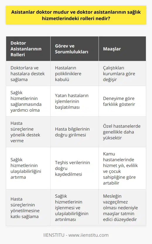 Asistanlar Doktor Mudur: Doktor Asistanlarının Sağlık Hizmetlerindeki Rollerinin İncelenmesi  Doktor asistanlarının sağlık hizmetlerindeki rolleri, doktorlar ve hastaların poliklinik ve hastane süreçlerinde ihtiyaç duyduğu destek hizmetlerinin sağlanmasında vazgeçilmezdir. Doktor asistanı olarak adlandırılan profesyoneller, asistan doktor olarak görülmeyip, sağlık hizmetlerinin sağlanması ve hastaların süreçlerine yönelik destek sağlayan personel olarak tanımlanır.  Doktor Asistanlarının Görev ve Sorumlulukları  Doktor asistanlarının görev ve sorumlulukları arasında, hastaların polikliniklere kabulünden hastanede yatan hastaların başlatılması gibi işlemler yer alır. Bu profesyoneller, hastalara ait bilgilerin sağlıklı bir şekilde girilmesinde önemli bir rol oynamaktadır. Teşhisin doğru bir şekilde yapılması kadar, ilgili teşhis verilerinin doğru girişleri de asistanların önemli bir sorumluluğudur.  Sağlık Hizmetlerinin Ulaşılabilirliği  Sağlık hizmetlerinin ulaşılabilirliği, ülkenin her yerinde herkese eşit ve kaliteli hizmet sunma amacıyla doğrudan doktor asistanlarının çalışmalarıyla ilişkilidir. Bu personellerin, bilgilerin doğru bir şekilde kaydedilmesi, işlenmesi ve sağlık hizmetlerinin ulaşılabilirliğinin artırılması konusundaki görevleri büyük öneme sahiptir.  Asistanlarının Kamu ve Özel Hastanelerdeki Maaşları  Doktor asistanlarının maaşları, çalıştıkları kurumlara ve deneyimlerine bağlı olarak değişiklik göstermektedir. Özellikle özel hastanelerde daha yüksek maaş alan asistanlar bulunurken, kamu hastanelerinde de hizmet yılı, evlilik ve çocuk sahibi olma durumlarına göre maaşlar artabilmektedir.  Sonuç  Doktor asistanları, sağlık hizmetlerinde ve hastaların süreçlerinin yönetilmesinde önemli bir rol oynayan profesyonellerdir. Hastaların polikliniklerde ve hastane süreçlerinde destek hizmeti sağlamaları, sağlık hizmetlerinin ulaşılabilirliğinin artırılmasında büyük bir etkendir. Bu doğrultuda, doktor asistanları vazgeçilmez meslekler arasında yer almaktadır.
