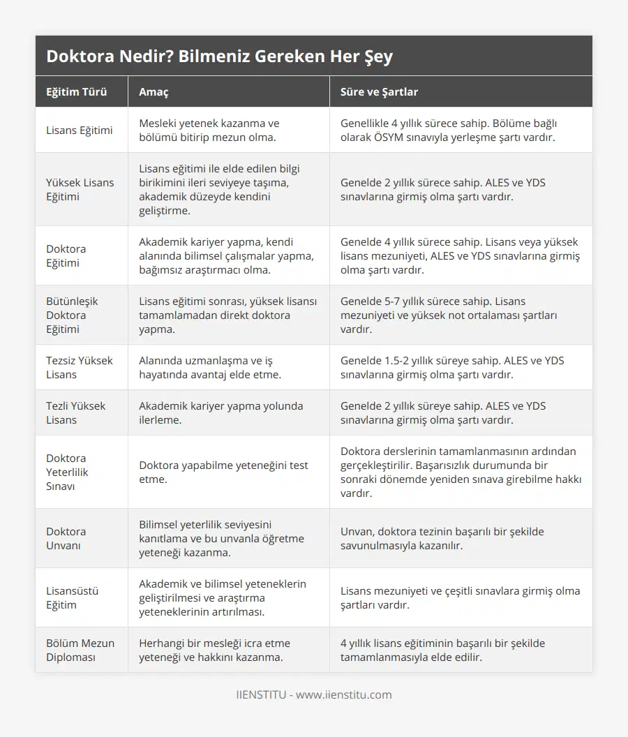 Lisans Eğitimi, Mesleki yetenek kazanma ve bölümü bitirip mezun olma, Genellikle 4 yıllık sürece sahip Bölüme bağlı olarak ÖSYM sınavıyla yerleşme şartı vardır, Yüksek Lisans Eğitimi, Lisans eğitimi ile elde edilen bilgi birikimini ileri seviyeye taşıma, akademik düzeyde kendini geliştirme, Genelde 2 yıllık sürece sahip ALES ve YDS sınavlarına girmiş olma şartı vardır, Doktora Eğitimi, Akademik kariyer yapma, kendi alanında bilimsel çalışmalar yapma, bağımsız araştırmacı olma, Genelde 4 yıllık sürece sahip Lisans veya yüksek lisans mezuniyeti, ALES ve YDS sınavlarına girmiş olma şartı vardır, Bütünleşik Doktora Eğitimi, Lisans eğitimi sonrası, yüksek lisansı tamamlamadan direkt doktora yapma, Genelde 5-7 yıllık sürece sahip Lisans mezuniyeti ve yüksek not ortalaması şartları vardır, Tezsiz Yüksek Lisans, Alanında uzmanlaşma ve iş hayatında avantaj elde etme, Genelde 15-2 yıllık süreye sahip ALES ve YDS sınavlarına girmiş olma şartı vardır, Tezli Yüksek Lisans, Akademik kariyer yapma yolunda ilerleme, Genelde 2 yıllık süreye sahip ALES ve YDS sınavlarına girmiş olma şartı vardır, Doktora Yeterlilik Sınavı, Doktora yapabilme yeteneğini test etme, Doktora derslerinin tamamlanmasının ardından gerçekleştirilir Başarısızlık durumunda bir sonraki dönemde yeniden sınava girebilme hakkı vardır, Doktora Unvanı, Bilimsel yeterlilik seviyesini kanıtlama ve bu unvanla öğretme yeteneği kazanma, Unvan, doktora tezinin başarılı bir şekilde savunulmasıyla kazanılır, Lisansüstü Eğitim, Akademik ve bilimsel yeteneklerin geliştirilmesi ve araştırma yeteneklerinin artırılması, Lisans mezuniyeti ve çeşitli sınavlara girmiş olma şartları vardır, Bölüm Mezun Diploması, Herhangi bir mesleği icra etme yeteneği ve hakkını kazanma, 4 yıllık lisans eğitiminin başarılı bir şekilde tamamlanmasıyla elde edilir