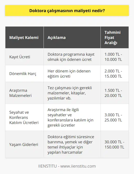 Maliyet her doktora çalışması için farklı olabilir. Öğrencinin yaptığı çalışmada hangi araçları, kaynakları ve materyalleri kullandığı ile ilgili olarak, kullanılan her şeyin maliyeti farklı olabilir. Ayrıca, öğrencinin okulunun doktora çalışması için belirlediği ücretler değişebilir.