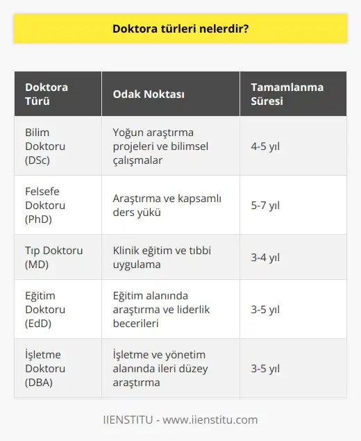 Her birinin kendine özgü gereksinimleri ve odak noktası olan birçok farklı doktora türü vardır. En yaygın doktora türleri Bilim Doktoru (DSc), Felsefe Doktoru (PhD) ve dur (MD). Her bir doktora türü farklı bir odağa sahiptir ve tamamlanması için farklı süreler gerektirir. Bilim Doktorluğu araştırmaya odaklanır ve tamamlanması genellikle 4-5 yıl sürer. Doktora da araştırmaya odaklanır, ancak tipik olarak daha ağır bir ders yükü gerektirir ve bitirilmesi 5-7 yıl sürer. Son olarak, MD öncelikle klinik eğitime odaklanır ve tamamlanması genellikle 3-4 yıl sürer.