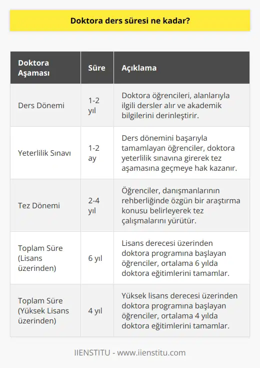 Doktora eğitimi, lisans programı üzerinden 6 yıl, yüksek lisans programı üzerinden yapıldığında 4 yıl sürer. Ders dönemi, yeterlilik sınavı ve tez dönemi olarak 3 aşamadan oluşur. Ders dönemi 1 ila 2 yıl sürmektedir.