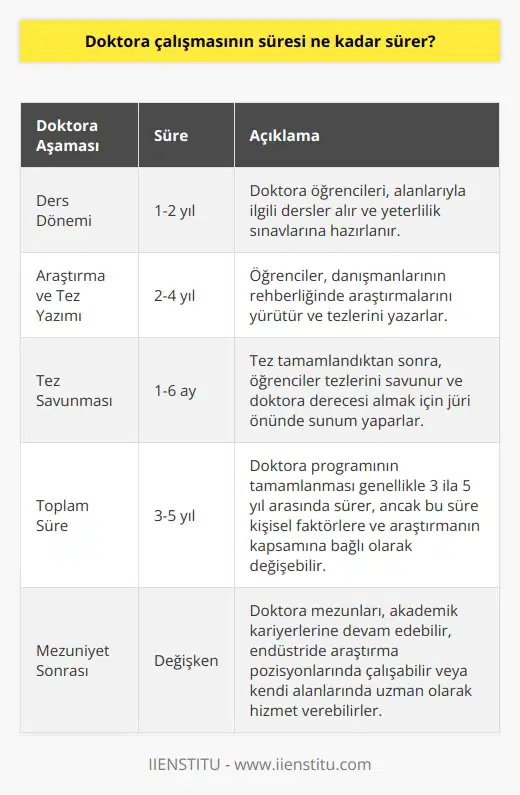 Bu, bireysel olarak değişebilir. Bir doktora çalışması, araştırmanın çalışılmasını, tez yazımını ve tez savunmasını gerektiren bir süreçtir. Doktora programının süresi, üniversitenin kuralları ve öğrencinin yürüttüğü çalışmalara bağlı olarak değişebilir. Genellikle, doktora programı 3-5 yıl arasında sürer.