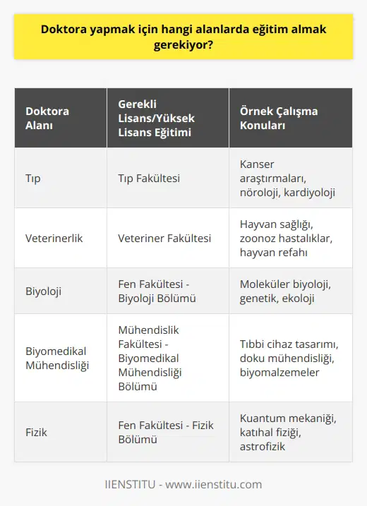 Doktora yapmak için belirli bir alanda lisans veya yüksek lisans eğitimi almak gerekiyor. Bu alanlar arasında tıp, hekimlik, veterinerlik, biyoloji, biyomedikal mühendisliği, fizik, kimya, matematik, bilgisayar bilimleri veya diğer bilim alanları gibi pek çok alan bulunmaktadır.