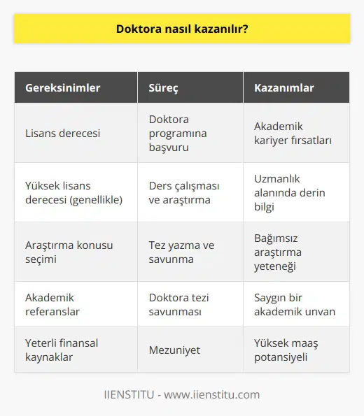 Doktora derecesi almak genellikle akredite bir yüksek lisans programını tamamlamayı gerektirir, bu da genellikle önce bir yüksek lisans derecesi almayı gerektirir. Doktora, üniversiteler tarafından verilen akademik bir derecedir ve çoğu ülkede mevcut olan en yüksek akademik derece seviyesidir.