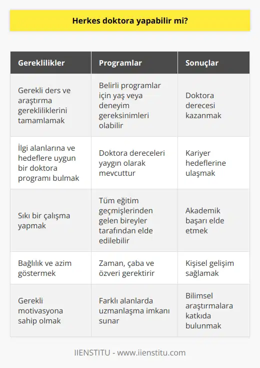 Evet, gerekli ders ve araştırma gerekliliklerini tamamlamak için gerekli ve bağlılığa sahip olmaları koşuluyla herkes doktora yapabilir. Belirli programlar için bazı yaş veya deneyim gereksinimleri olsa da, doktora dereceleri yaygın olarak mevcuttur ve tüm eğitim geçmişlerinden gelen bireyler tarafından elde edilebilir. Önemli olan, ilgi alanlarınıza ve hedeflerinize uygun bir doktora programı bulmak ve ardından bunu gerçekleştirmek için sıkı bir çalışma yapmaktır. Bağlılık ve azimle doktoranızı kazanabilirsiniz - sadece zaman, çaba ve gerektirir.