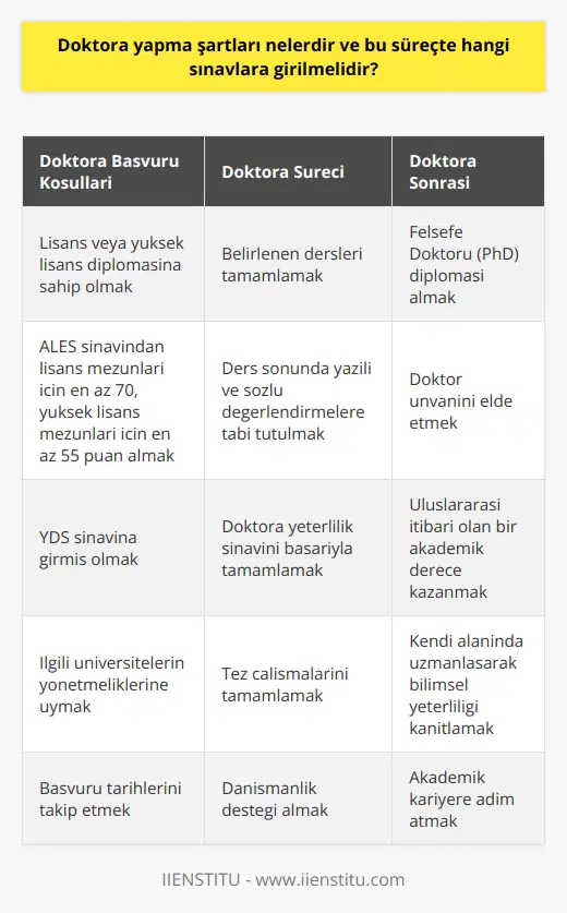 Doktora Yapma Şartları ve Süreç Doktora yapmak, özellikle hedefleyen kişiler için oldukça önemlidir. Bu süreçte öğrenciler, bağımsız bilimsel çalışmalar yaparak alanlarındaki yetkinliklerini kanıtlamalıdır. Peki, doktora yapma şartları nelerdir ve bu süreçte hangi sınavlara girilmelidir? Doktora Başvuru Koşulları Doktoraya başvurmak için öncelikle lisans veya yüksek lisans diplomalarına sahip olmak gereklidir. Adaylar, lisans diplomasına sahip olmaları durumunda, ALES sınavından en az 70 puan, yüksek lisans mezunları için ise 55 puan almalıdır. Ayrıca yabancı dil bilgisi gerekliliği için YDS sınavına da girilmiş olmalıdır. Doktora Dersleri ve Değerlendirmeler Doktora sürecinde öğrenciler, belirlenen dersleri tamamlamalı ve bu derslerin sonunda yazılı ve sözlü değerlendirmelere tabi tutulmalıdır. Eğer üniversite tarafından belirlenen puanlar elde edilirse, öğrenciler aşamasına geçerler. Doktora Yeterlilik Sınavı Doktora programının ders aşamasının tamamlanmasının ardından öğrenciler, doktora yeterlilik sınavına girmelidir. Bu sınav, ilgili alanın yeterliliğini test etmek için yapılmaktadır. Yeterlilik sınavı başarıyla tamamlandığında, doktora sürecinin en zor kısmının tamamlandığı kabul edilir. İlgili üniversitelerin yönetmeliklerine göre, bu sınav yılda iki kez düzenlenir ve tarihler değişiklik gösterebilir. Tez Aşaması ve Felsefe Doktoru Ünvanı Doktora yeterlilik sınavının başarılı bir şekilde tamamlanmasının ardından, öğrenciler aşamasına geçerler. Tez çalışmaları tamamlandığında, Felsefe Doktoru (PhD) diploması verilir ve böylece doktor unvanı elde edilir. Bu unvan, uluslararası itibarı olan ve bilimsel yeterlilik seviyesini gösteren önemli bir akademik derecedir. Sonuç olarak, doktora yapma sürecinde öğrencilerin lisans veya yüksek lisans diplomalarına sahip olmaları, ALES ve YDS sınavlarından başarılı sonuçlar almaları, dersleri tamamlamaları, doktora yeterlilik sınavını geçmeleri ve tezlerini başarıyla tamamlamaları gerekmektedir. Bu süreçte başarılı olan öğrenciler, akademik düzeyde kendi alanlarında uzmanlaşarak bilimsel yeterliliklerini kanıtlamış olur ve Felsefe Doktoru unvanını elde ederler.