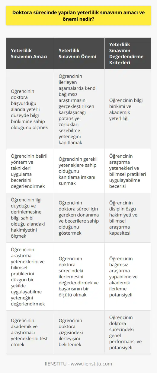 Doktora sürecinde yapılan yeterlilik sınavının amacı, öğrencinin doktora başvurduğu alanda yeterli düzeyde bilgi birikimine, belirli yöntem ve teknikleri uygulama becerisine sahip olduğunu ölçmektir. Bu sınavın önemi ise, öğrencinin ilerleyen aşamalarda kendi bağımsız araştırmasını gerçekleştirirken karşılaşacağı potansiyel zorlukları sezebilme ve gerekli yeteneklere sahip olduğunu kanıtlama imkanı sunmasıdır. Yeterlilik sınavını başarıyla geçen öğrenciler, doktora süreci için gereken donanıma ve becerilere sahip olduklarını göstermiş olurlar.   Yeterlilik sınavındaki başarı, öğrencinin bilimsel araştırma kapasitesini ve disiplin özgü hakkını pekiştiren bir dönüm noktasıdır. Yeterlilik sınavı, öğrenciye ilgi duyduğu ve derinlemesine bilgi sahibi olduğu alandaki hakimiyetini kanıtlama fırsatı verir ve aynı zamanda öğrencinin araştırma yeteneklerini ve bilimsel pratiklerini düzgün bir şekilde uygulayabilme yeteneğini de ölçer.  Doktora süreci içerisinde yeterlilik sınavı, bu sürecin önemli bir bileşeni olan ve öğrencinin ilerlemesini değerlendiren bir temel unsur olabilir. Çünkü bu sınav, öğrencinin hem bilgi birikimini hem de araştırma yeteneklerini ölçer ve bunları üçüncü kişilere kanıtlar. Yeterlilik sınavının bir öğrencinin doktora sürecindeki başarısının bir ölçütü olduğu söylenebilir.   Sonuç olarak, yeterlilik sınavı, doktora sürecinin bir parçasıdır ve bu süreçteki bir öğrencinin akademik ve araştırmacı yeteneklerini ölçer. Dolayısıyla, bu sınavın önemi ve amacı, öğrencinin bilgi birikimini ve akademik yeteneklerini test etmek ve doktora çizgisindeki ilerleyişi belirlemektir.