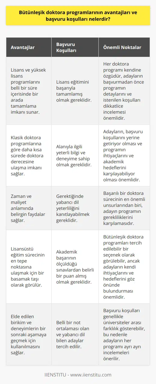 Bütünleşik doktora programlarının avantajları çeşitlilik gösterebilir fakat genel olarak, bu programları tercih eden öğrenciler için zaman ve maliyet anlamında belirgin faydalar sağlar. PhD, yani doktora programları, genellikle lisansüstü eğitim sürecinin en tepe noktası olduğu için, bu aşamaya kadar elde edilen birikim ve deneyimlerin için bir basamak taşı olduğu bilinir. Bütünleşik doktora programları, lisans ve yüksek lisans programlarını belli bir süre içerisinde bir arada tamamlama imkanı sunar. Bu sayede, klasik doktora programlarına göre daha kısa sürede doktora derecesine ulaşma imkanı sağlar. Başvuru koşulları genellikle üniversiteler arası farklılık gösterebilir, ancak genel olarak lisans eğitimini başarıyla tamamlamış olmak, alanıyla ilgili yeterli bilgi ve deneyime sahip olmak, gerektiğinde yabancı dil yeterliliğini kanıtlayabilmek ve akademik başarının ölçüldüğü sınavlardan belirli bir puan almış olmak gereklidir. Bir doktora programına başvuru yapılabilmesi için genelde lisans veya yüksek lisans eğitiminin tamamlanmış olması gerekir. Bunun yanı sıra, belli bir not ortalaması olan ve yabancı dil bilen adaylar tercih edilir. Ancak, bütünleşik doktora programlarına başvuru için bu şartların yanı sıra bazen ilave kriterler de aranabilir. Tüm bu avantajları ve başvuru koşulları göz önüne alındığında, bütünleşik doktora programları tercih edilebilir bir seçenek olarak görülebilir. Ancak, her doktora programı kendine özgüdür ve adayların, başvurmadan önce programın detaylarını ve istenilen koşulları dikkatlice incelemesi önemlidir. Herhangi bir doktora programına başvururken, adayların bu koşulları yerine getiriyor olması ve programın kendilerinin ihtiyaçlarını ve akademik hedeflerini karşılayabiliyor olması, başarılı bir doktora sürecinin en önemli unsurlarındandır.