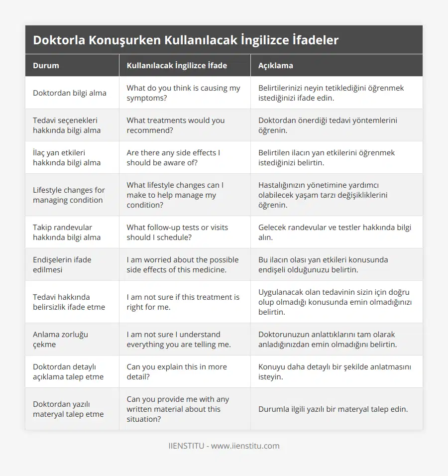 Doktordan bilgi alma, What do you think is causing my symptoms?, Belirtilerinizi neyin tetiklediğini öğrenmek istediğinizi ifade edin, Tedavi seçenekleri hakkında bilgi alma, What treatments would you recommend?, Doktordan önerdiği tedavi yöntemlerini öğrenin, İlaç yan etkileri hakkında bilgi alma, Are there any side effects I should be aware of?, Belirtilen ilacın yan etkilerini öğrenmek istediğinizi belirtin, Lifestyle changes for managing condition, What lifestyle changes can I make to help manage my condition?, Hastalığınızın yönetimine yardımcı olabilecek yaşam tarzı değişikliklerini öğrenin, Takip randevular hakkında bilgi alma, What follow-up tests or visits should I schedule?, Gelecek randevular ve testler hakkında bilgi alın, Endişelerin ifade edilmesi, I am worried about the possible side effects of this medicine, Bu ilacın olası yan etkileri konusunda endişeli olduğunuzu belirtin, Tedavi hakkında belirsizlik ifade etme, I am not sure if this treatment is right for me, Uygulanacak olan tedavinin sizin için doğru olup olmadığı konusunda emin olmadığınızı belirtin, Anlama zorluğu çekme, I am not sure I understand everything you are telling me, Doktorunuzun anlattıklarını tam olarak anladığınızdan emin olmadığını belirtin, Doktordan detaylı açıklama talep etme, Can you explain this in more detail?, Konuyu daha detaylı bir şekilde anlatmasını isteyin, Doktordan yazılı materyal talep etme, Can you provide me with any written material about this situation?, Durumla ilgili yazılı bir materyal talep edin