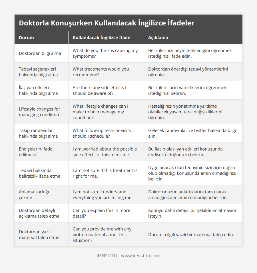 Doktordan bilgi alma, What do you think is causing my symptoms?, Belirtilerinizi neyin tetiklediğini öğrenmek istediğinizi ifade edin, Tedavi seçenekleri hakkında bilgi alma, What treatments would you recommend?, Doktordan önerdiği tedavi yöntemlerini öğrenin, İlaç yan etkileri hakkında bilgi alma, Are there any side effects I should be aware of?, Belirtilen ilacın yan etkilerini öğrenmek istediğinizi belirtin, Lifestyle changes for managing condition, What lifestyle changes can I make to help manage my condition?, Hastalığınızın yönetimine yardımcı olabilecek yaşam tarzı değişikliklerini öğrenin, Takip randevular hakkında bilgi alma, What follow-up tests or visits should I schedule?, Gelecek randevular ve testler hakkında bilgi alın, Endişelerin ifade edilmesi, I am worried about the possible side effects of this medicine, Bu ilacın olası yan etkileri konusunda endişeli olduğunuzu belirtin, Tedavi hakkında belirsizlik ifade etme, I am not sure if this treatment is right for me, Uygulanacak olan tedavinin sizin için doğru olup olmadığı konusunda emin olmadığınızı belirtin, Anlama zorluğu çekme, I am not sure I understand everything you are telling me, Doktorunuzun anlattıklarını tam olarak anladığınızdan emin olmadığını belirtin, Doktordan detaylı açıklama talep etme, Can you explain this in more detail?, Konuyu daha detaylı bir şekilde anlatmasını isteyin, Doktordan yazılı materyal talep etme, Can you provide me with any written material about this situation?, Durumla ilgili yazılı bir materyal talep edin