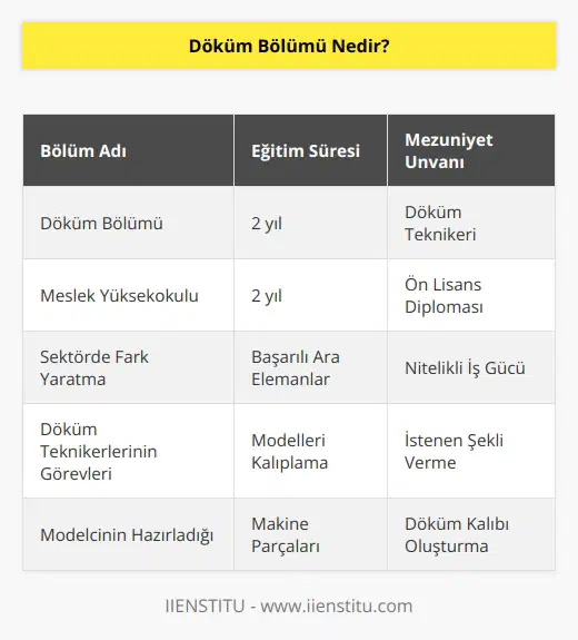 Döküm bölümü sektörde fark yaratacak başarılı ara elemanların yetiştirildiği meslek yüksekokulu bölümüdür. Eğitim süresi 2 yıl olan bölümden mezun olanlar, döküm teknikeri unvanı almaya hak kazanır. Döküm teknikerleri, modelcinin hazırladığı makine parçalarına ait modelleri, döküm kumunda kalıplayan, hazırlanmış kalıp içine dökerek istenen şekli veren kişilerdir.