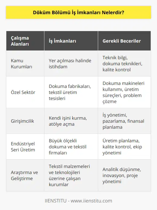 Döküm bölümünden mezun olanlar kamu kurumlarında yer açılması halinde çalışabileceği gibi özel sektördeki kurum ve kuruluşlarda iş imkanına sahiptir. Ayrıca kendi işini yapan mezunlar ile karşılaşmakta mümkündür. Fabrikalarda, Dökümhanelerde, Özel sektör veya kamu alanında endüstriyel seri üretim gerçekleştiren kuruluşlarda yer alabilirler.