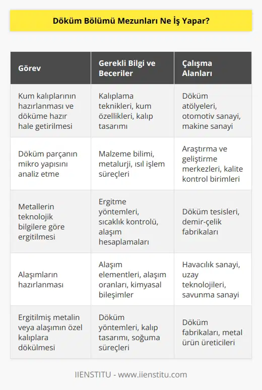Döküm bölümü mezunları, kum kalıplarının hazırlanması ve döküme hazır hale getirilmesini sağlar. Döküm parçanın mikro yapısını iyi bilmelidir. Metallerin teknolojik bilgilere göre ergitilmesini yapar, alaşımları hazırlar ve ergitilmiş metalin ya da alaşımı hazırlanmış olan özel kalıplara döker.