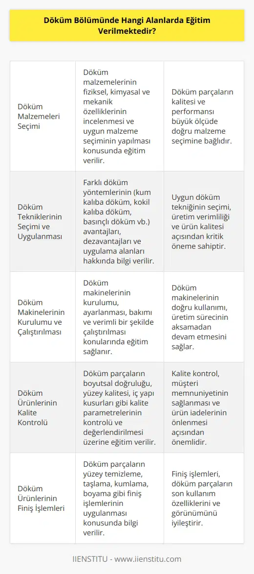 Döküm Bölümünde temel olarak, döküm malzemeleri seçimine, döküm tekniklerinin seçimine ve uygulanmasına, döküm makinelerinin kurulumunda ve çalıştırılmasında, döküm ürünlerinin kalite kontrolünde, döküm ürünlerinin imalatında ve montajında, döküm ürünlerinin finiş işlemlerinde, döküm işletmelerinin verimliliğinin artırılmasında ve döküm işletmelerinin kurulumunda gerekli olan eğitimler verilmektedir.